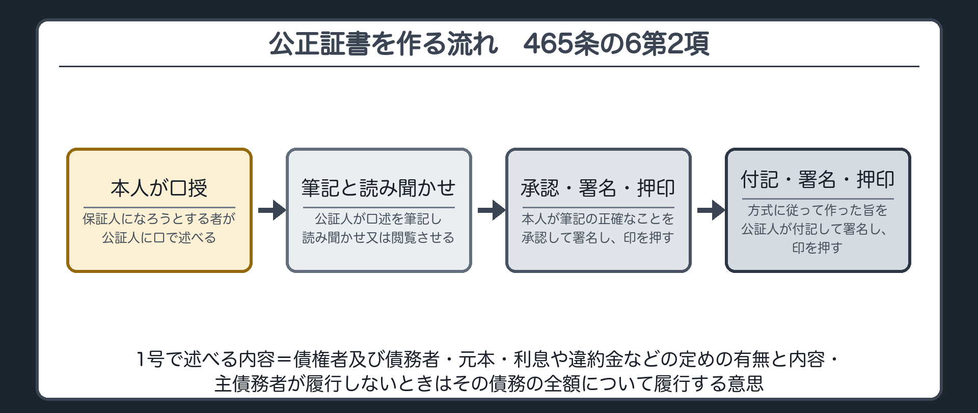 公正証書を作る流れの板。1 保証人になろうとする本人が、公証人に口で述べる(口授)／2 公証人が口述を筆記し、本人に読み聞かせ又は閲覧させる／3 本人が筆記の正確なことを承認して、署名し、印を押す／4 公証人が、方式に従って作った旨を付記して、署名し、印を押す。1号の述べる内容=債権者及び債務者・元本・利息や違約金などの定めの有無と内容・主債務者が履行しないときは、その全額について履行する意思。