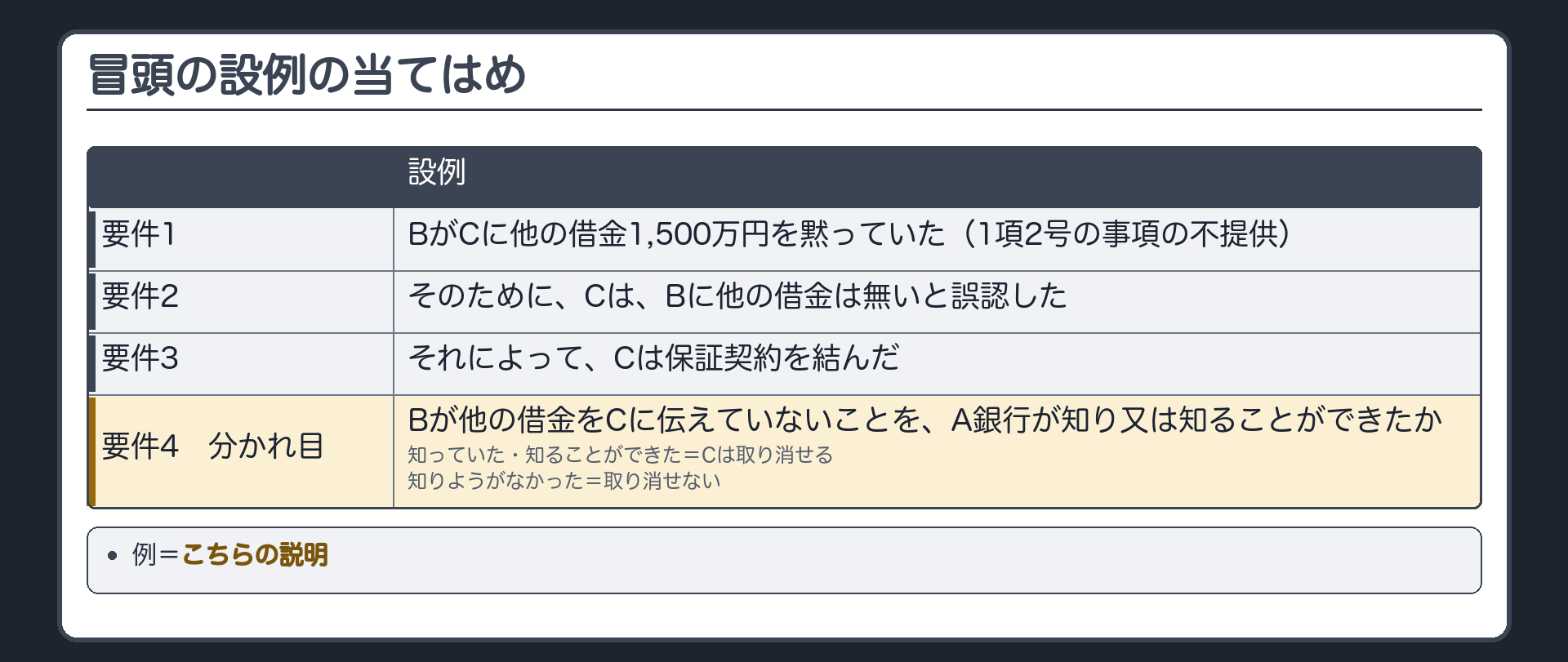 冒頭の設例の当てはめ。要件1 BがCに他の借金1,500万円を黙っていた(1項2号の事項の不提供)→そのために→要件2 Cは、Bに他の借金は無いと誤認した→それによって→要件3 Cは保証契約を結んだ。分かれ目=要件4 A銀行が、Bの他の借金の不提供を知り又は知ることができたか。知っていた・知ることができた=Cは取り消せる。知りようがなかった=取り消せない。
