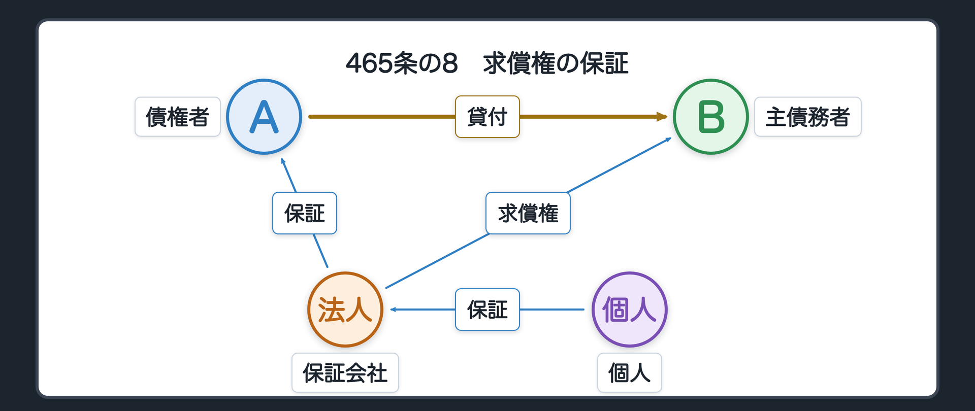 465条の8の関係図。ここだけ場面を取り替える。A 債権者(銀行)、B 主債務者、保証会社(法人の保証人)、個人(保証会社の求償権の保証人)。AはBに事業のための貸金を貸した。保証会社がその債務を保証した。保証会社が払えばBに求償権を持つ。個人がその求償権の債務を保証した。この個人の保証にも、465条の6の公正証書が要る。辺ラベルの語=貸付／保証／求償権／保証。
