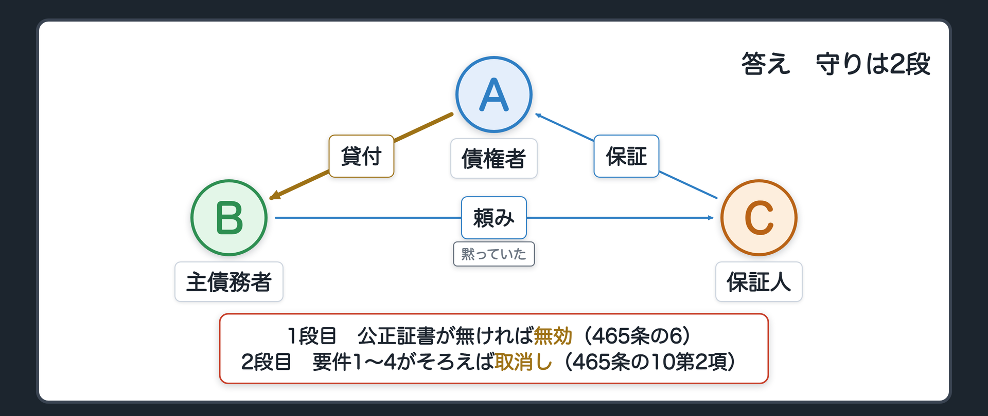 冒頭の設例の関係図(答え)。A 債権者(銀行)、B 主債務者(個人で工務店を営む人)、C 保証人(Bの友人)。1段目=契約の前1箇月以内にCが公証人の前で意思を述べた公正証書が無ければ、保証契約は効力を生じない(465条の6)。2段目=公正証書があっても、Bが他の借金を黙っていたため、Cが誤認して契約し、Bが黙っていたことをAが知り又は知ることができたなら、Cは取り消せる(465条の10第2項)。