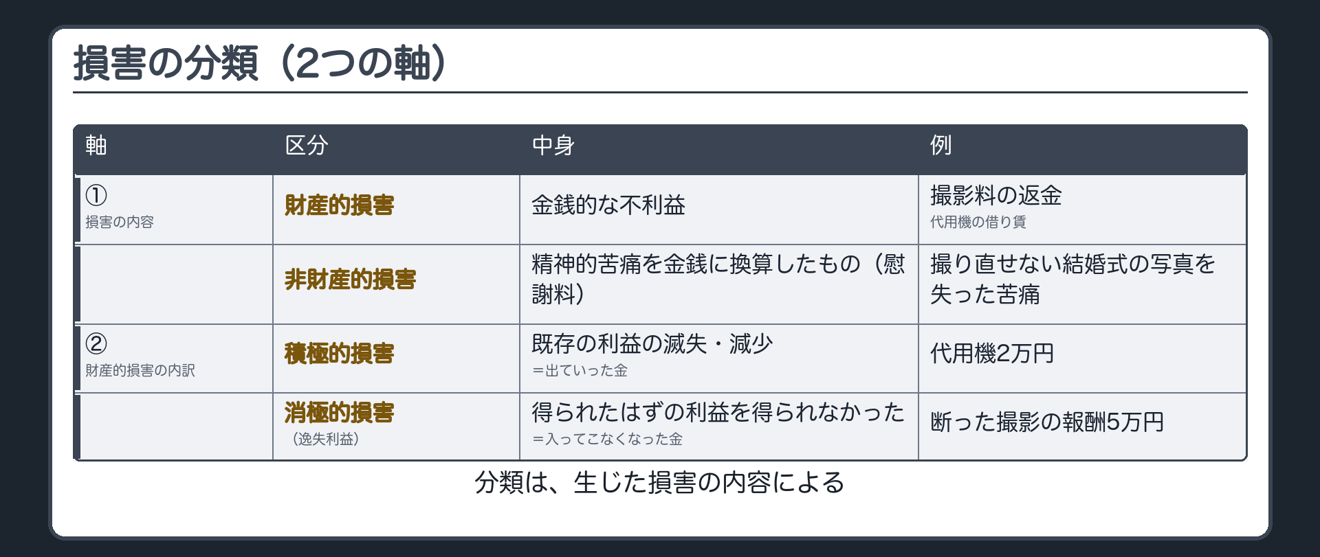 損害の分類板。軸①=財産的損害(金銭的な不利益。例=撮影料の返金・代用機の借り賃)／非財産的損害(精神的苦痛を金銭に換算したもの=慰謝料。例=撮り直せない結婚式の写真を失った苦痛)。分類は生じた損害の内容による。軸②=財産的損害の内訳。積極的損害(既存の利益の滅失・減少=出ていった金。例=代用機2万円)／消極的損害=逸失利益(得られたはずの利益を得られなかった=入ってこなくなった金。例=断った撮影の報酬5万円)。