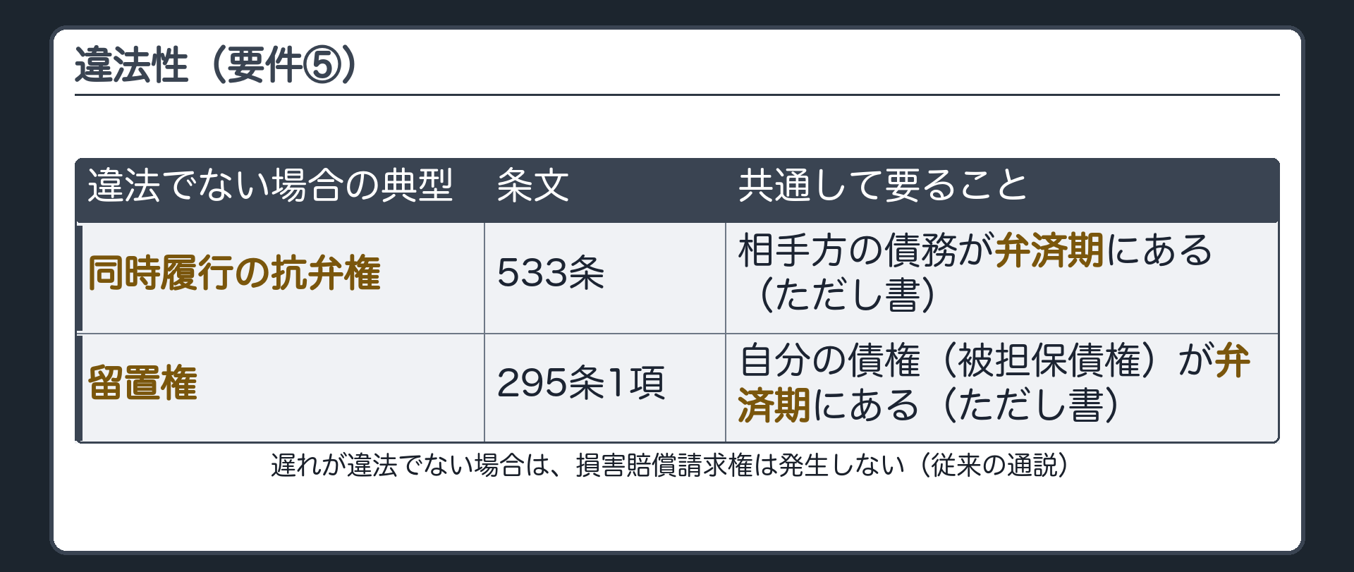 違法性の板。要件⑤=遅れが違法である(正当化する事由がない)。履行遅滞が違法でない場合は、損害賠償請求権は発生しない(従来の通説)。違法でない場合の典型=同時履行の抗弁権(533条)／留置権(295条1項)。どちらも、弁済期にあることが要る(ただし書)。533条は相手方の債務、295条1項は自分の債権(被担保債権)。