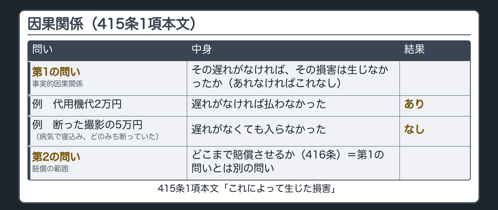 因果関係の対比板。415条1項本文「これによって生じた損害」。第1の問い=事実的因果関係(その遅れがなければ、その損害は生じなかったか=あれなければこれなし)。代用機代2万円=遅れがなければ払わなかった→あり／病気で寝込み、どのみち断っていた撮影の5万円=遅れがなくても入らなかった→なし。第2の問い=どこまで賠償させるか(範囲・416条)=別の問い。