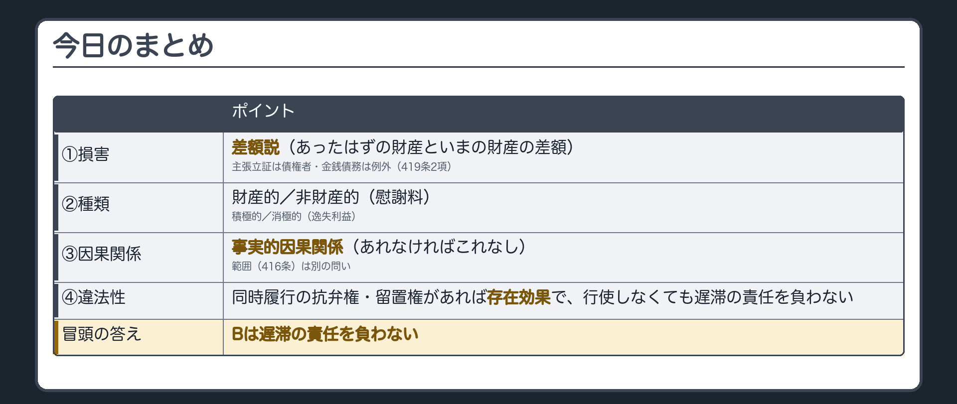 まとめ板。①損害=差額説(あったはずの財産といまの財産の差額)・主張立証は債権者・金銭債務は例外(419条2項)②種類=財産的/非財産的(慰謝料)・積極的/消極的(逸失利益)③因果関係=事実的因果関係(あれなければこれなし)・範囲(416条)は別の問い④違法性=同時履行の抗弁権・留置権があれば存在効果で、行使しなくても遅滞の責任を負わない。冒頭の答え=Bは遅滞の責任を負わない。