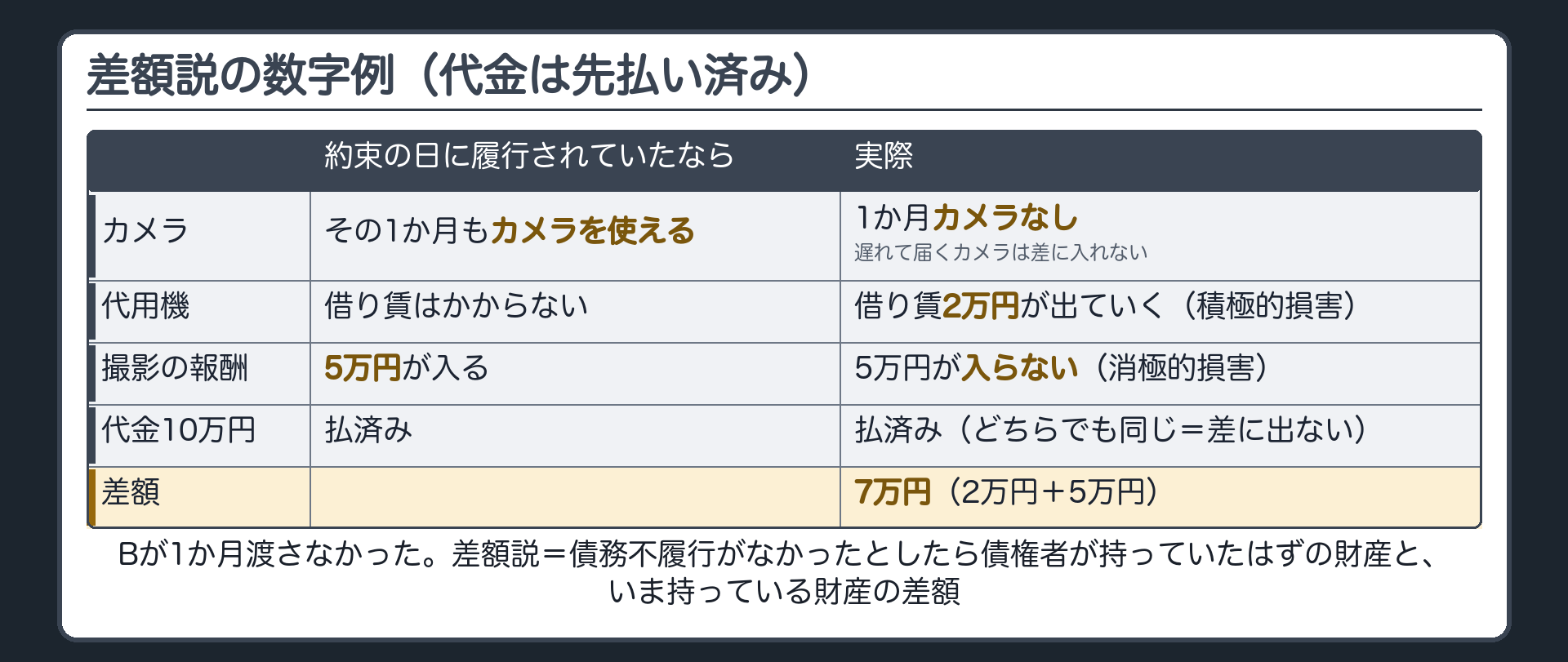 差額説の数字板。条件を変える=Aが代金10万円を先に払っていた。Bが1か月渡さなかった。約束の日に履行されていたなら=その1か月もカメラを使える+報酬5万円が入る。実際=1か月カメラなし(カメラは遅れて届くので差に入れない)・代用機の借り賃2万円が出ていき(積極的損害)・報酬5万円が入らず(消極的損害)。代金10万円はどちらでも払済みなので差に出ない。差額=7万円。差額説=債務不履行がなかったとしたら債権者が持っていたはずの財産と、いま持っている財産の差額。
