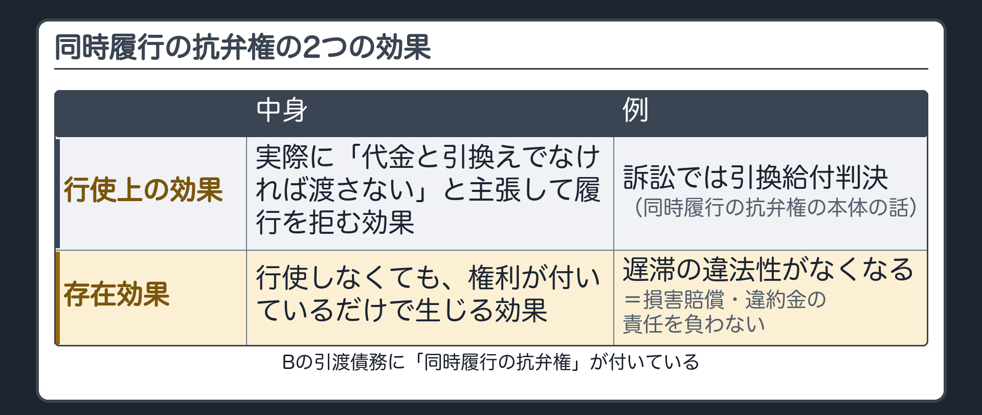 存在効果の説明板。行使上の効果=実際に「代金と引換えでなければ渡さない」と主張して履行を拒む効果(訴訟では引換給付判決。同時履行の抗弁権の本体の話)／存在効果=行使しなくても、権利が付いているだけで生じる効果(例=履行遅滞の違法性がなくなる)。図=Bの引渡債務に「同時履行の抗弁権」が付いている。損害賠償・違約金の責任を負わない。