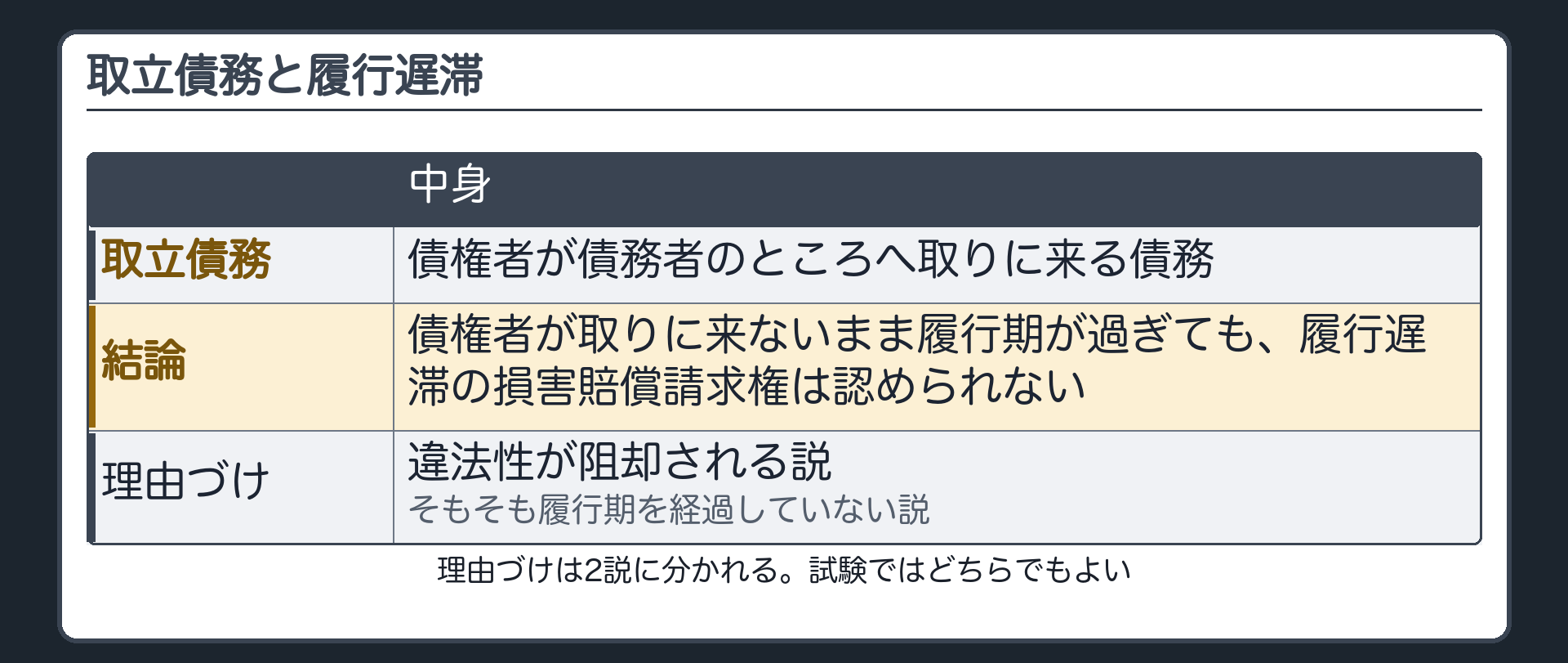 取立債務の板。取立債務=債権者が債務者のところへ取りに来る債務。債権者が取りに来ないまま履行期が過ぎても、履行遅滞の損害賠償請求権は認められない(結論)。理由づけは、違法性が阻却される説／そもそも履行期を経過していない説に分かれる。試験ではどちらでもよい。