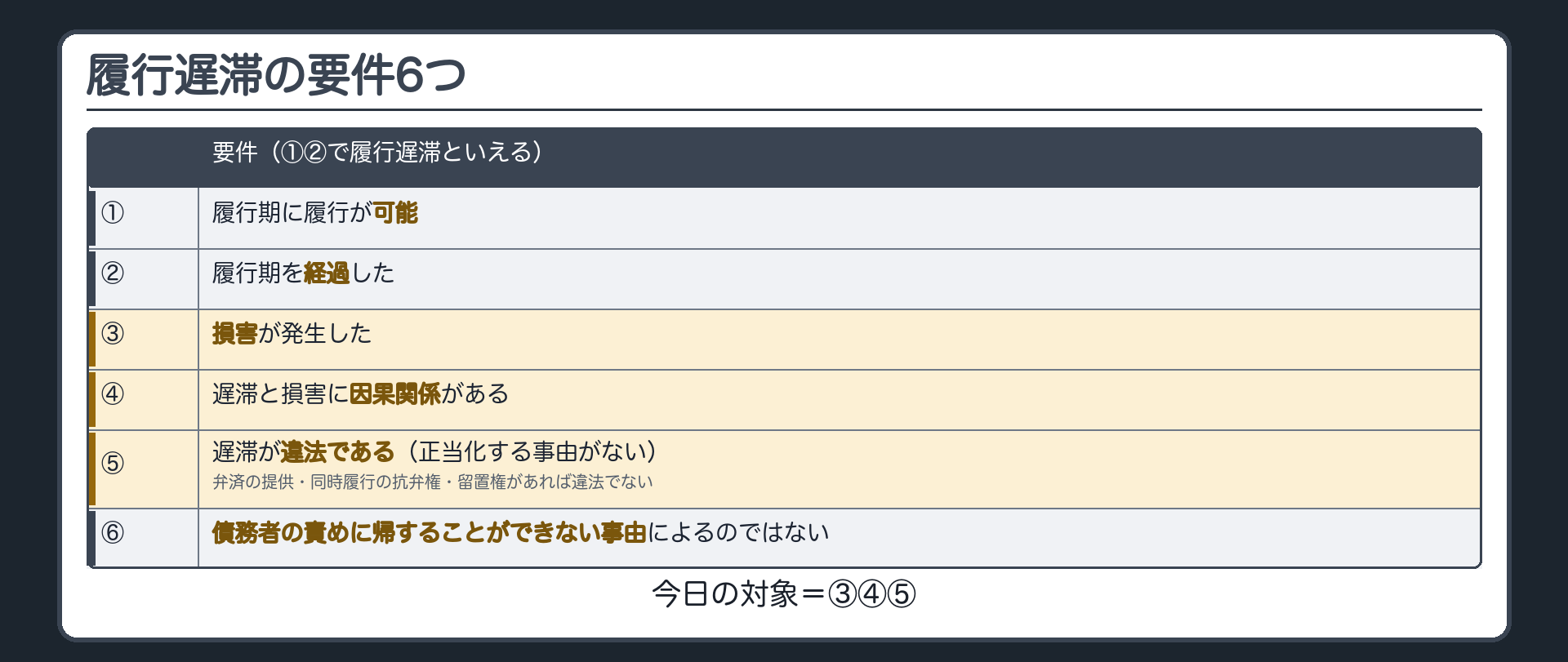 履行遅滞の要件6つの板。①履行期に履行が可能②履行期を経過した(①②で履行遅滞といえる)③損害が発生した④遅滞と損害に因果関係がある⑤遅滞が違法である(正当化する事由がない。弁済の提供・同時履行の抗弁権・留置権があれば違法でない)⑥債務者の責めに帰することができない事由によるのではない。今日の対象=③④⑤に印。