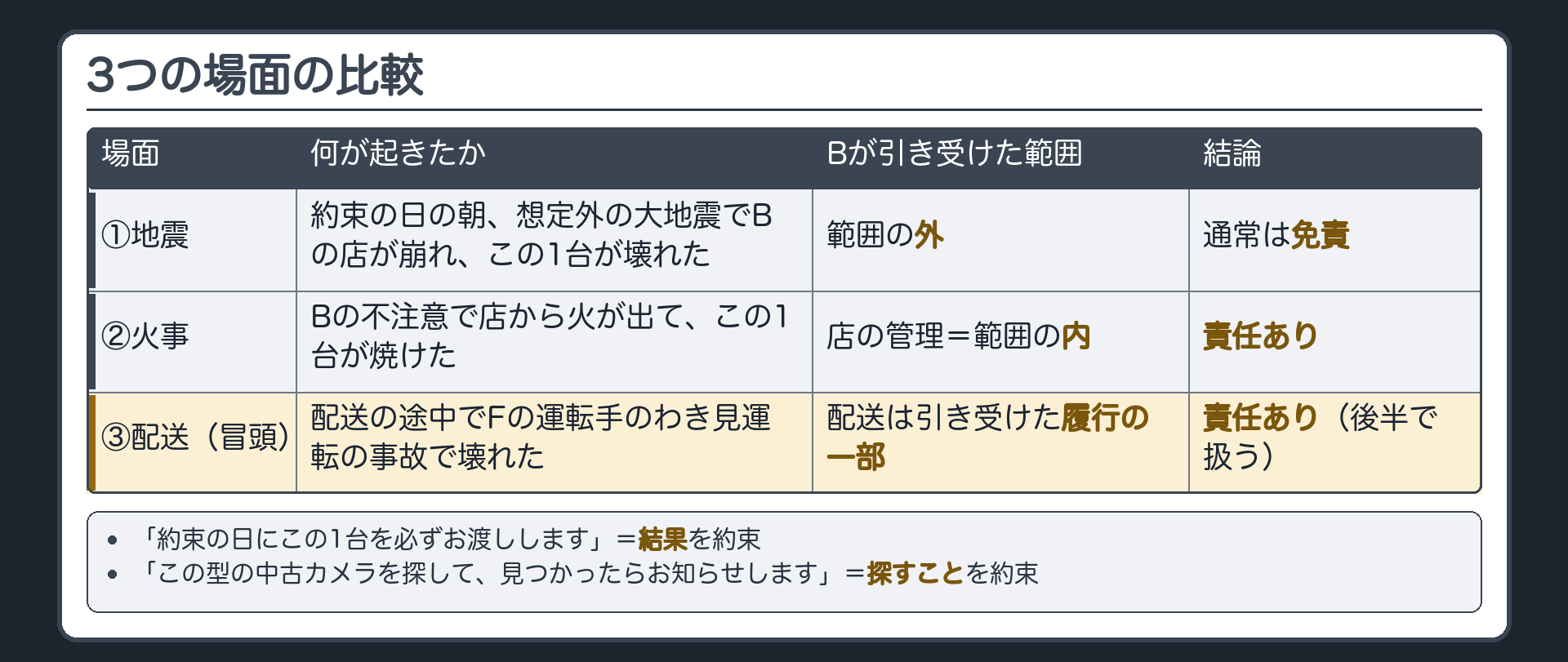 3つの場面の比較板。①約束の日の朝、想定外の大地震でBの店が崩れ、この1台が壊れた→Bが引き受けた範囲の外→通常は免責。②Bの不注意で店から火が出て、この1台が焼けた→Bが引き受けた店の管理の範囲の出来事→責任あり。③配送の途中でFの運転手のわき見運転の事故で壊れた(冒頭)→配送はBが引き受けた履行の一部→責任あり(後半で扱う)。対比行=「約束の日にこの1台を必ずお渡しします」(結果を約束)／「この型の中古カメラを探して、見つかったらお知らせします」(探すことを約束)。