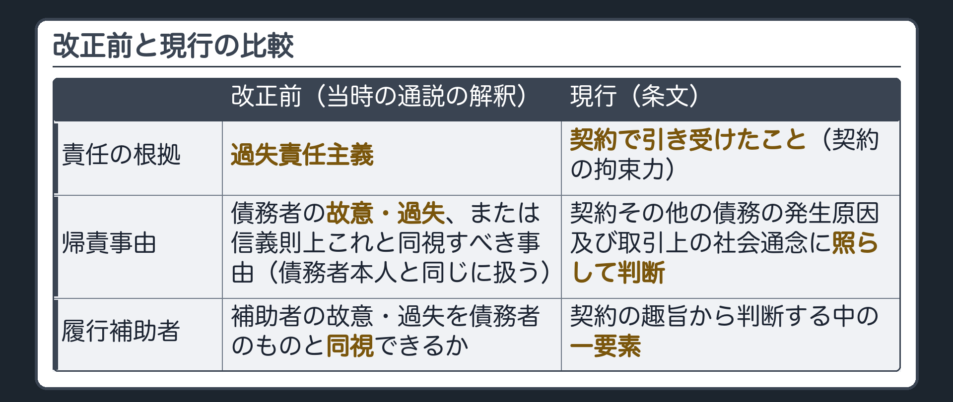 改正前後の比較板。左=改正前(条文ではなく当時の通説の解釈)／右=現行(条文)。行①責任の根拠：過失責任主義／契約で引き受けたこと(契約の拘束力)。行②帰責事由：債務者の故意・過失、または信義則上これと同視すべき事由／契約その他の債務の発生原因及び取引上の社会通念に照らして判断。行③履行補助者：補助者の故意・過失を債務者のものと同視できるか／契約の趣旨から判断する中の一要素。