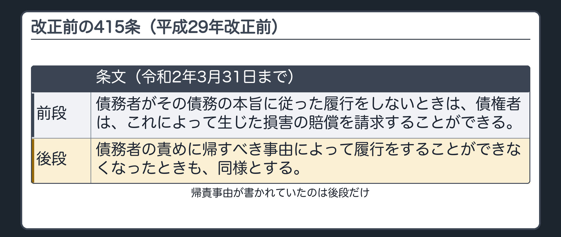 改正前の415条の小板(平成29年改正前・令和2年3月31日まで)。前段「債務者がその債務の本旨に従った履行をしないときは、債権者は、これによって生じた損害の賠償を請求することができる。」／後段「債務者の責めに帰すべき事由によって履行をすることができなくなったときも、同様とする。」