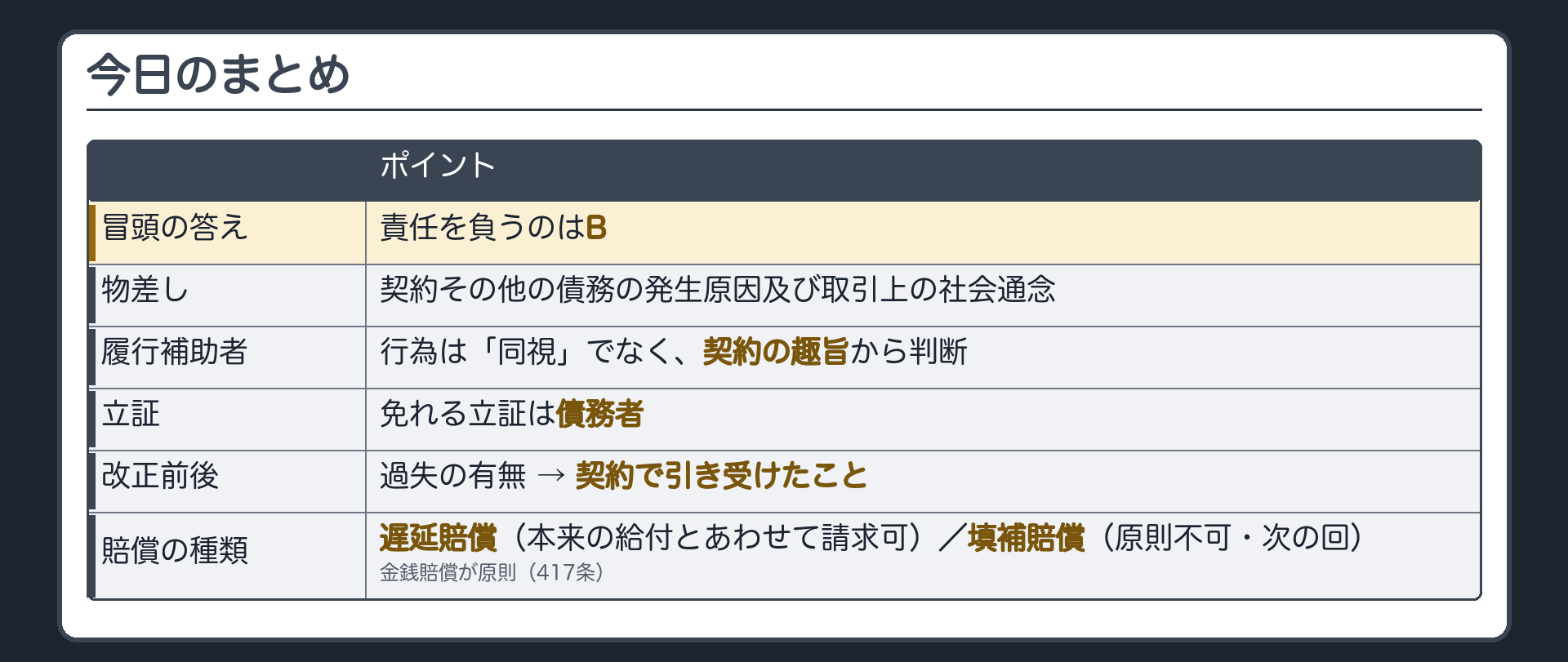 まとめ板。冒頭の答え=責任を負うのはB。理由=①ただし書の物差しは契約その他の債務の発生原因及び取引上の社会通念②履行補助者の行為は同視ではなく契約の趣旨から判断③免れる立証は債務者。改正前後=過失の有無→契約で引き受けたこと。賠償の種類=遅延賠償(本来の給付とあわせて請求可)／填補賠償(原則不可・次の回)。金銭賠償が原則(417条)。