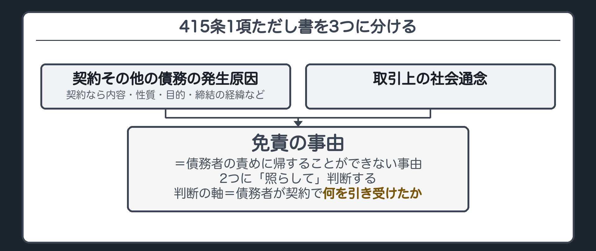 物差しの分解板。415条1項ただし書を3つに分ける。「契約その他の債務の発生原因」(契約なら契約の内容・性質・目的・締結の経緯など)＋「取引上の社会通念」→「照らして」→「債務者の責めに帰することができない事由」。判断の軸=債務者が契約で何を引き受けたか。