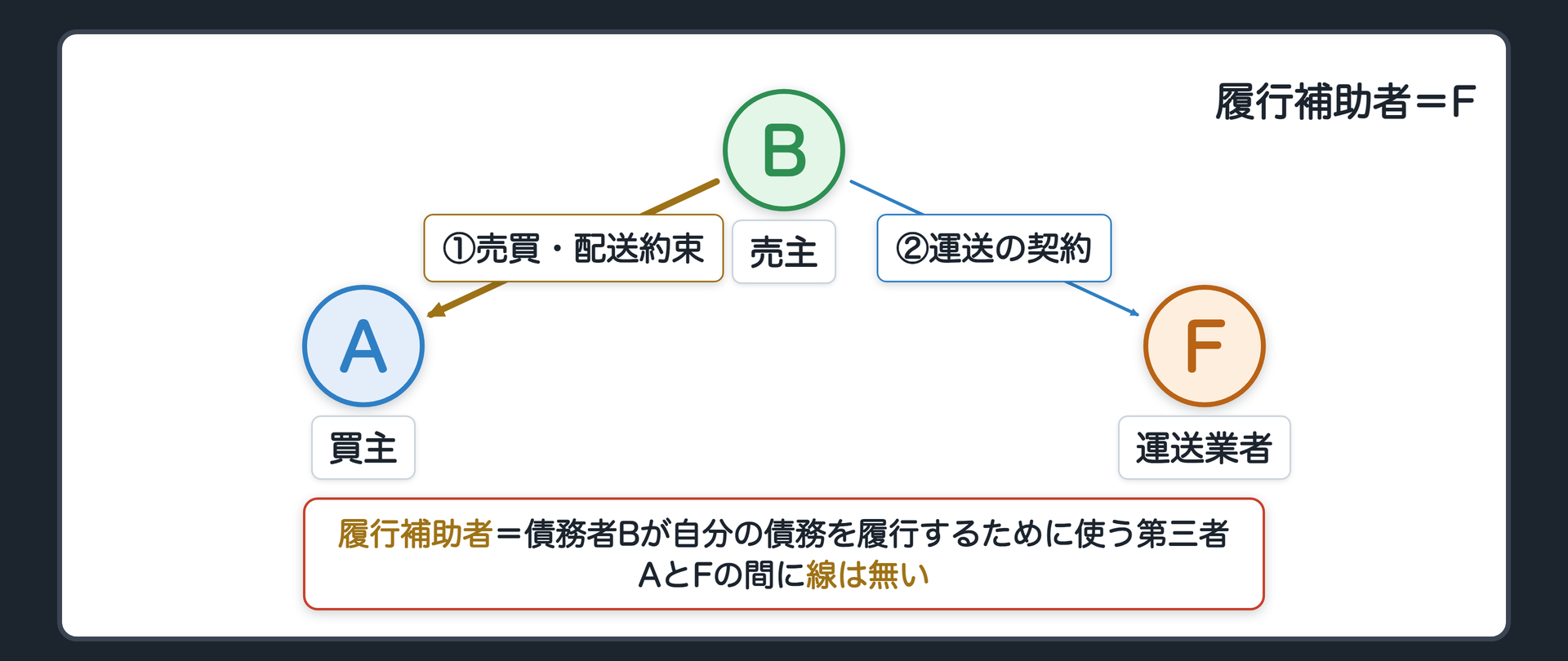 冒頭の関係図(再掲)。買主A・売主B・運送業者F。AとBは売買と配送の約束、BとFは運送の契約、Fが荷物のカメラを壊す。AとFの間に線は無い。履行補助者=債務者が自分の債務を履行するために使う第三者(冒頭では運送業者F)。