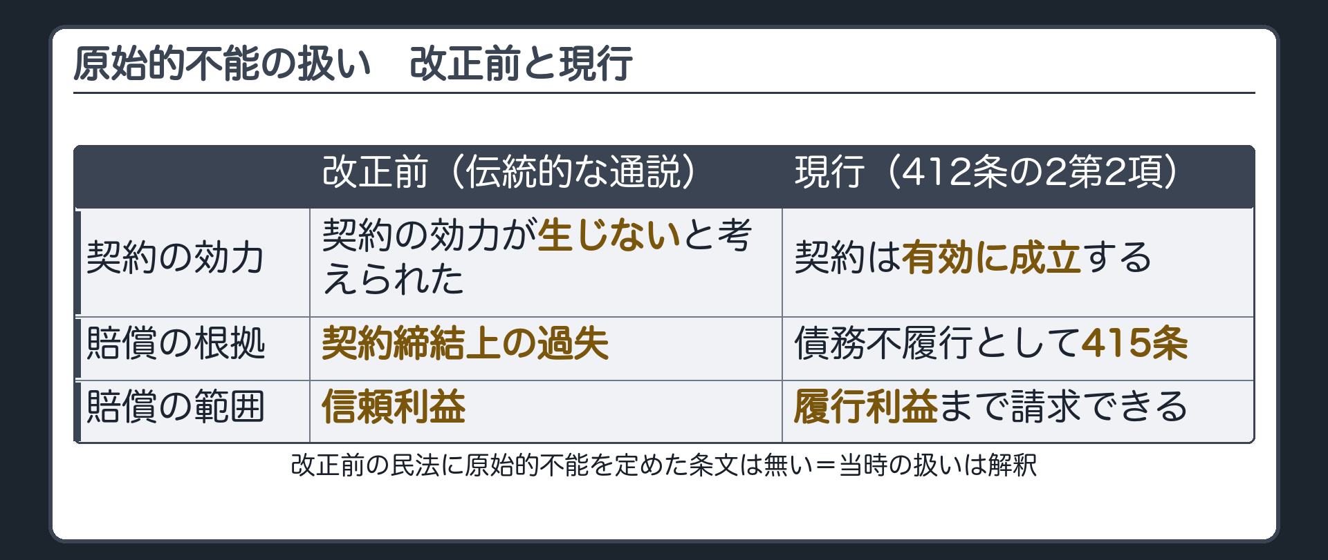 原始的不能の比較板。行=契約の効力／賠償の根拠／賠償の範囲。左=改正前(条文ではなく伝統的な通説の解釈)=契約の効力が生じないと考えられた／契約締結上の過失／信頼利益(契約が有効だと信じて使った費用。測量・登記の準備・下見の交通費など50万円)。右=現行(412条の2第2項)=契約は有効に成立する／債務不履行として415条／履行利益(約束どおり別荘が手に入っていれば得られた価値。4,000万円−3,000万円=1,000万円)まで請求できる。