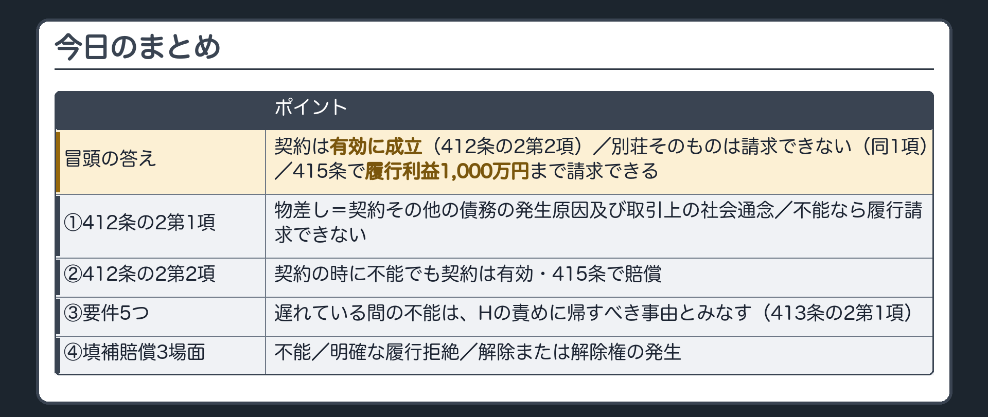 まとめ板。冒頭の答え=契約は有効に成立する(412条の2第2項)。Gは別荘そのものは請求できない(412条の2第1項)。Hの不注意で焼けたので、415条の損害賠償を請求できる。履行利益1,000万円まで。①412条の2第1項=物差しは契約その他の債務の発生原因及び取引上の社会通念・不能なら履行請求できない②412条の2第2項=契約の時に不能でも契約は有効・415条で賠償③要件5つ＋遅滞中の不能はHの責めに帰すべき事由とみなす(413条の2第1項)④填補賠償の3場面=不能／明確な履行拒絶／解除または解除権の発生。