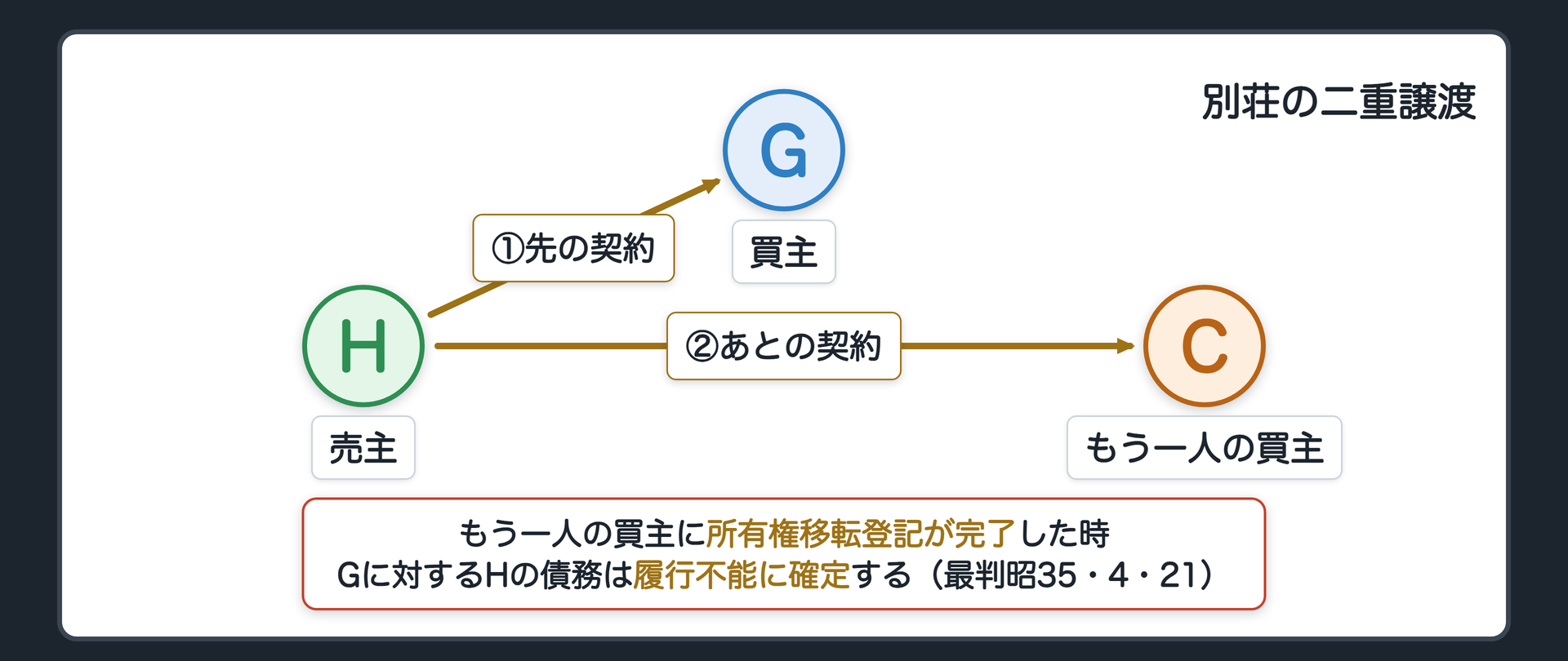 二重譲渡の関係図。売主Hが、同じ別荘を買主Gに売り(先の契約)、もう一人の買主にも売った(あとの契約)。もう一人の買主に所有権移転登記が完了した時に、Gに対するHの債務は履行不能に確定する。