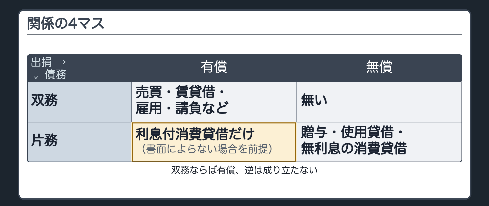 関係の4マス。双務×有償=売買・賃貸借・雇用・請負など。片務×無償=贈与・使用貸借・無利息の消費貸借。片務×有償=利息付消費貸借だけ(書面によらない場合を前提)。双務×無償=無い。双務ならば有償、逆は成り立たない。