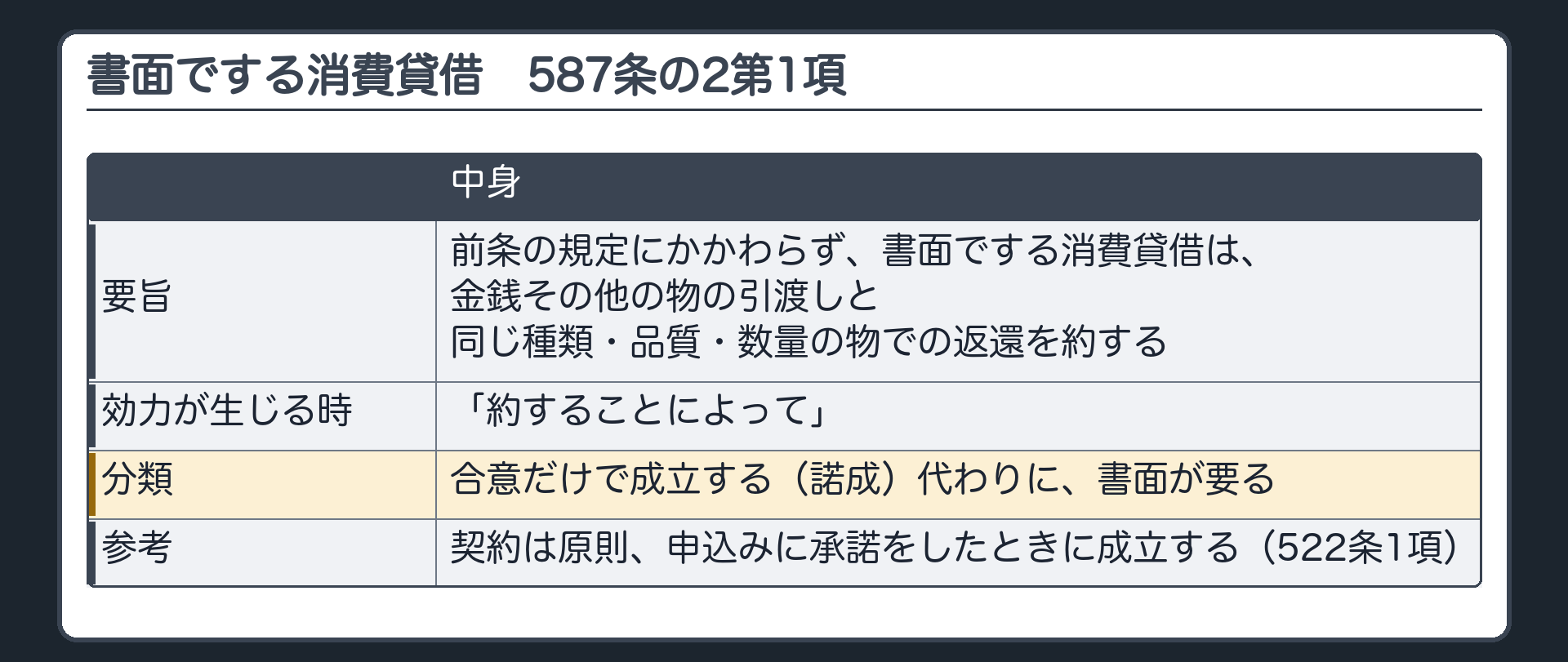 書面でする消費貸借587条の2第1項の冒頭規定。前条の規定にかかわらず、書面でする消費貸借は、金銭その他の物を引き渡すことを約し、同じ種類・品質・数量の物で返還することを約することによって、効力を生ずる。合意だけで成立する(諾成)代わりに、書面が要る。契約は原則、申込みに承諾をしたときに成立する(522条1項)。