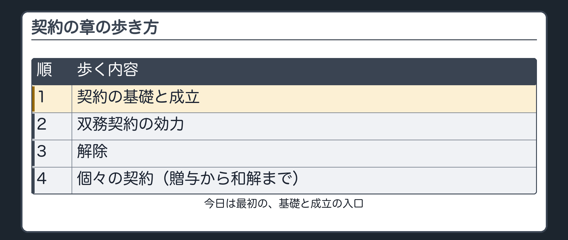 第5章の歩き方。契約の基礎と成立→双務契約の効力→解除→個々の契約(贈与から和解まで)。今日は最初の、基礎と成立の入口。