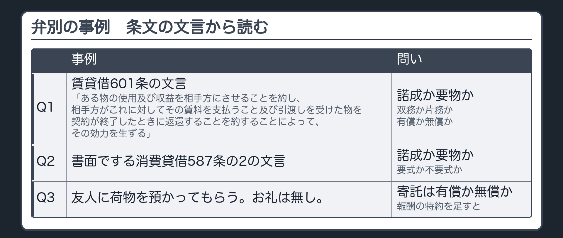 弁別の事例の板。Q1 賃貸借601条の文言(ある物の使用及び収益を相手方にさせることを約し、相手方がこれに対してその賃料を支払うこと及び引渡しを受けた物を契約が終了したときに返還することを約することによって、その効力を生ずる)。Q2 書面でする消費貸借587条の2の文言。Q3 友人に荷物を預かってもらう。お礼は無し。