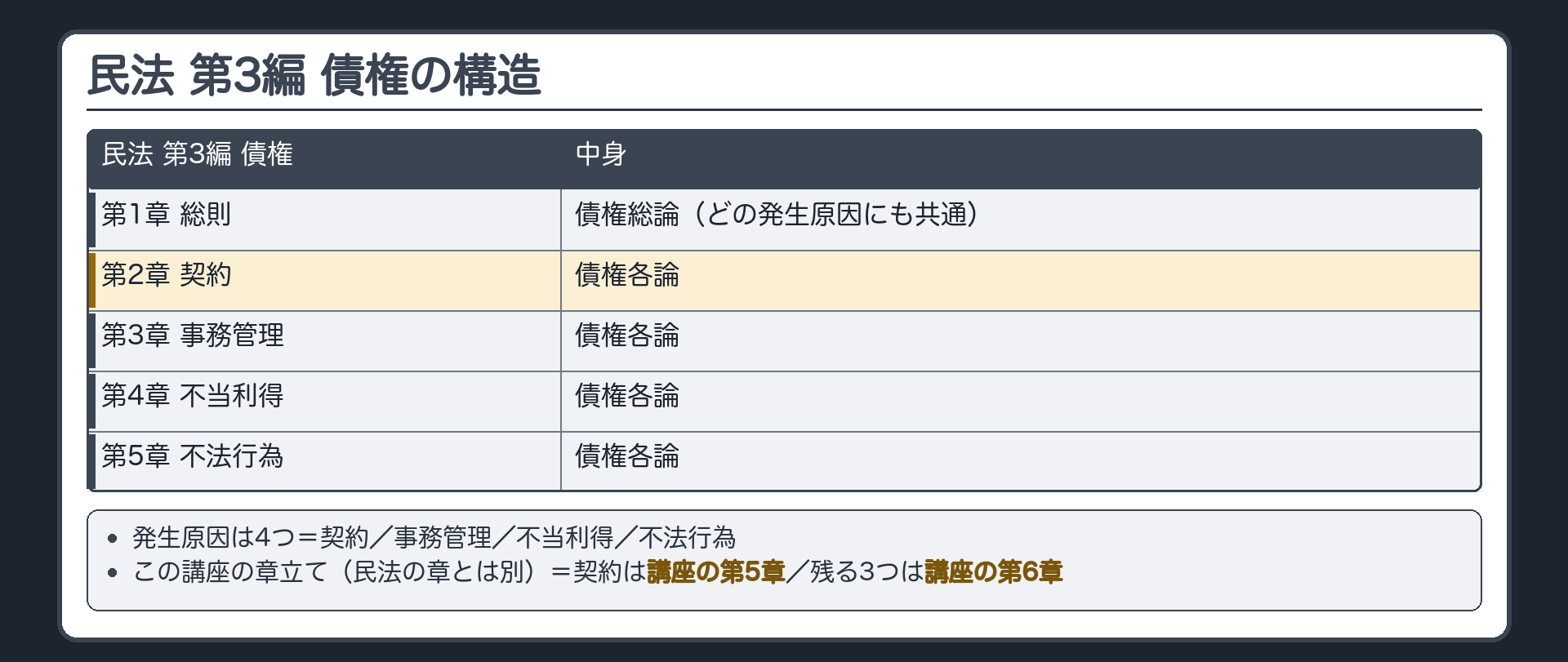 民法第3編の構造。第3編 債権=第1章 総則(債権総論・どの発生原因にも共通)／第2章 契約／第3章 事務管理／第4章 不当利得／第5章 不法行為(第2章から第5章が債権各論)。債権の発生原因は4つ=契約／事務管理／不当利得／不法行為。この講座では契約を第5章として歩き、残る3つは第6章で扱う。
