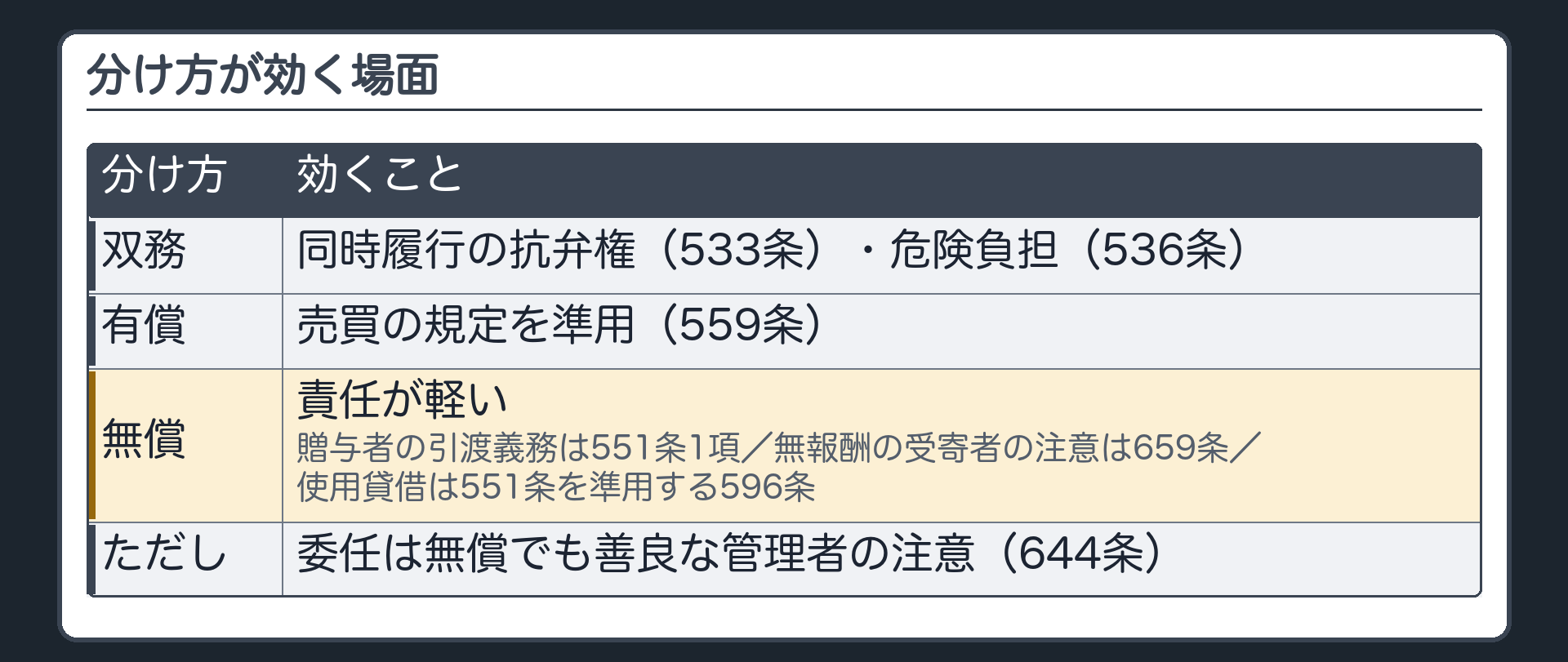 分け方が効く場面の予告。双務→同時履行の抗弁権(533条)・危険負担(536条)。有償→売買の規定を準用(559条)。無償→責任が軽い(贈与者の引渡義務は551条1項／無報酬の受寄者の注意は659条／使用貸借は551条を準用する596条)。ただし委任は無償でも善良な管理者の注意(644条)。