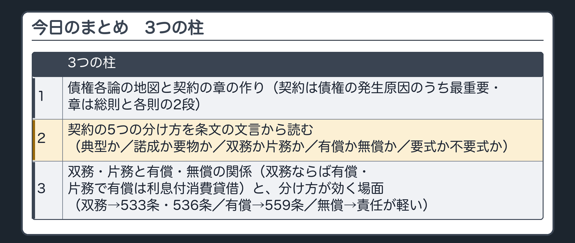 今日のまとめ。3つの柱=1 債権各論の地図と契約の章の作り(契約は債権の発生原因のうち最重要・章は総則と各則の2段)／2 契約の5つの分け方を条文の文言から読む(典型か／諾成か要物か／双務か片務か／有償か無償か／要式か不要式か)／3 双務・片務と有償・無償の関係(双務ならば有償・片務で有償は利息付消費貸借)と分け方が効く場面(双務→533条・536条／有償→559条／無償→責任が軽い)。