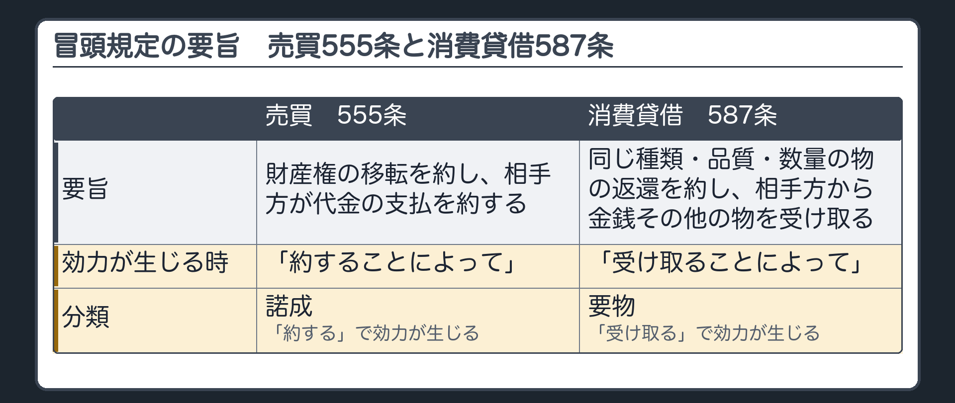 売買555条と消費貸借587条の冒頭規定を並べて読む板。売買=当事者の一方が財産権を移転することを約し、相手方が代金を支払うことを約することによって、効力を生ずる→「約する」で効力が生じる(諾成)。消費貸借=当事者の一方が同じ種類・品質・数量の物をもって返還することを約して、相手方から金銭その他の物を受け取ることによって、効力を生ずる→「受け取る」で効力が生じる(要物)。