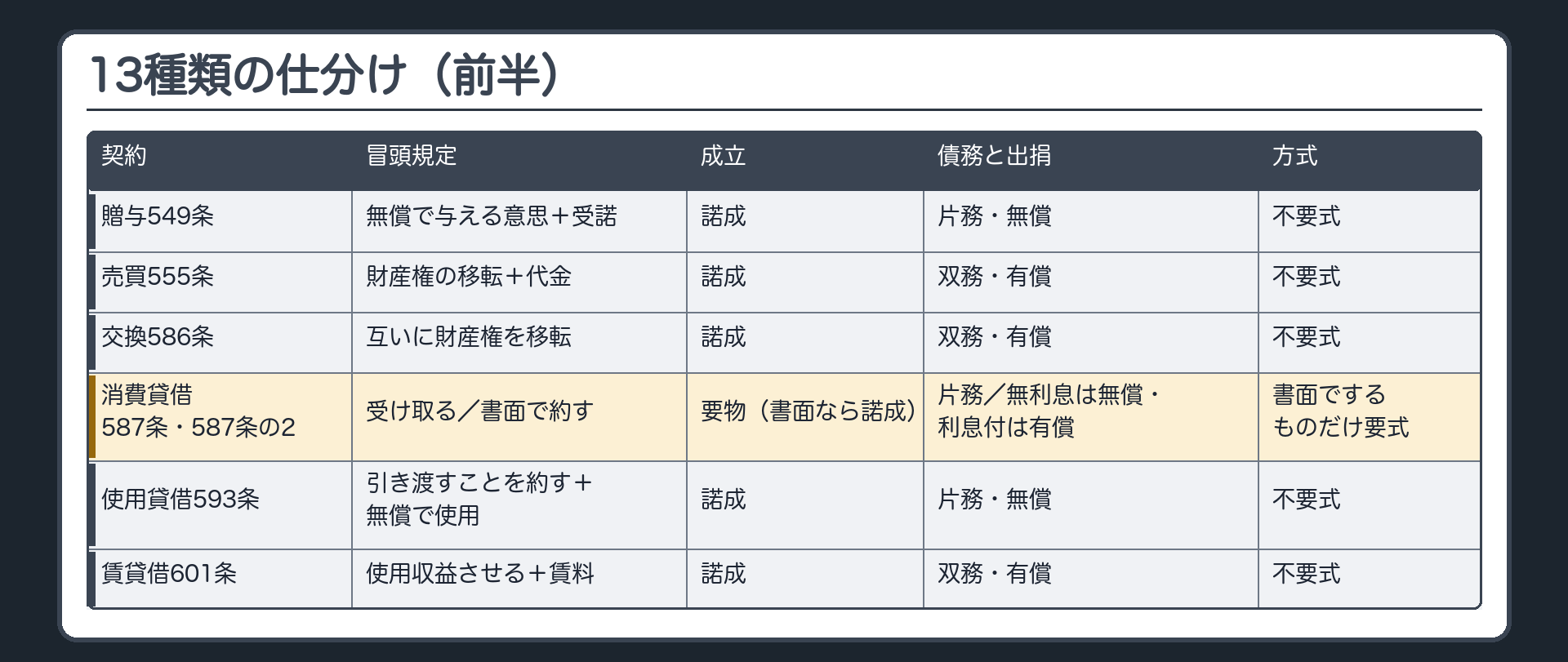 13種類の典型契約を、冒頭規定の文言から5つの分け方で仕分けた表(前半)。贈与549条=無償で与える意思＋受諾→諾成・片務・無償・不要式／売買555条=財産権の移転＋代金→諾成・双務・有償・不要式／交換586条=互いに財産権を移転→諾成・双務・有償・不要式／消費貸借587条・587条の2=受け取る／書面で約す→要物(書面なら諾成)・片務・無利息は無償で利息付は有償・書面でするものだけ要式／使用貸借593条=引き渡すことを約す＋無償で使用→諾成・片務・無償・不要式／賃貸借601条=使用収益させる＋賃料→諾成・双務・有償・不要式。