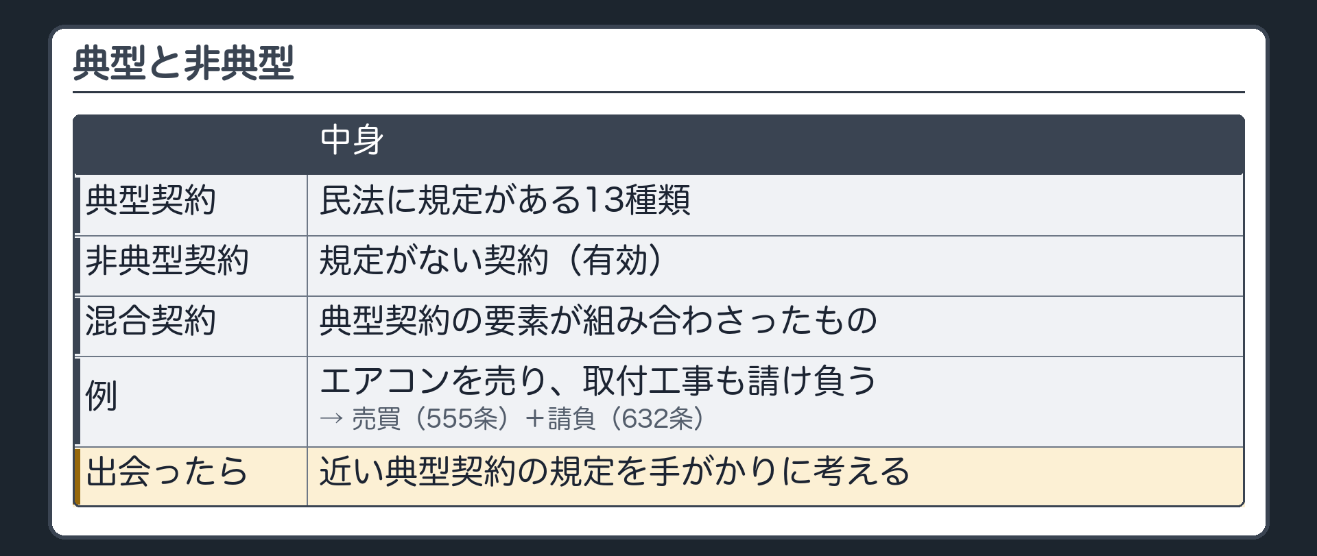 典型と非典型。典型契約=民法に規定がある13種類。非典型契約=規定がない契約(有効)。混合契約=典型契約の要素が組み合わさったもの。例=エアコンを売り、取付工事も請け負う→売買(555条)＋請負(632条)。非典型に出会ったら、近い典型契約の規定を手がかりに考える。