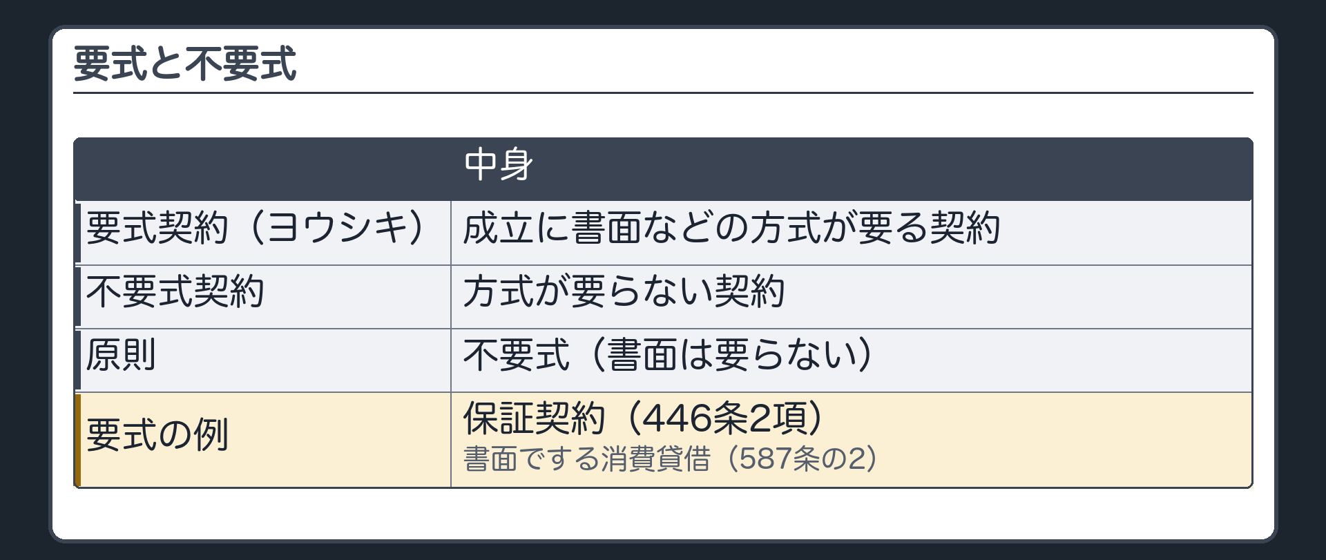 要式と不要式。要式契約(ヨウシキ)=成立に書面などの方式が要る契約。不要式契約=方式が要らない契約。原則は不要式(書面は要らない)。要式の例=保証契約(446条2項)／書面でする消費貸借(587条の2)。