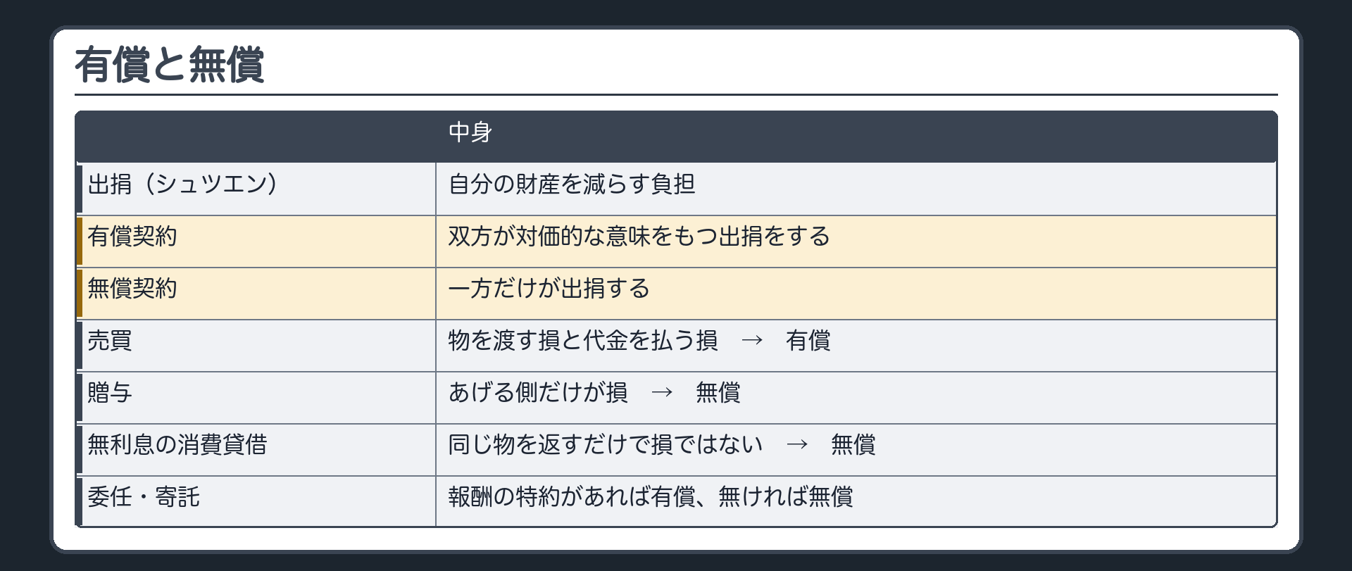 有償と無償。出捐(シュツエン)=自分の財産を減らす負担。有償契約=双方が対価的な意味をもつ出捐をする。無償契約=一方だけが出捐する。売買=物を渡す損と代金を払う損(有償)。贈与=あげる側だけが損(無償)。無利息の消費貸借=同じ物を返すだけで損ではない(無償)。委任・寄託=報酬の特約があれば有償、無ければ無償。
