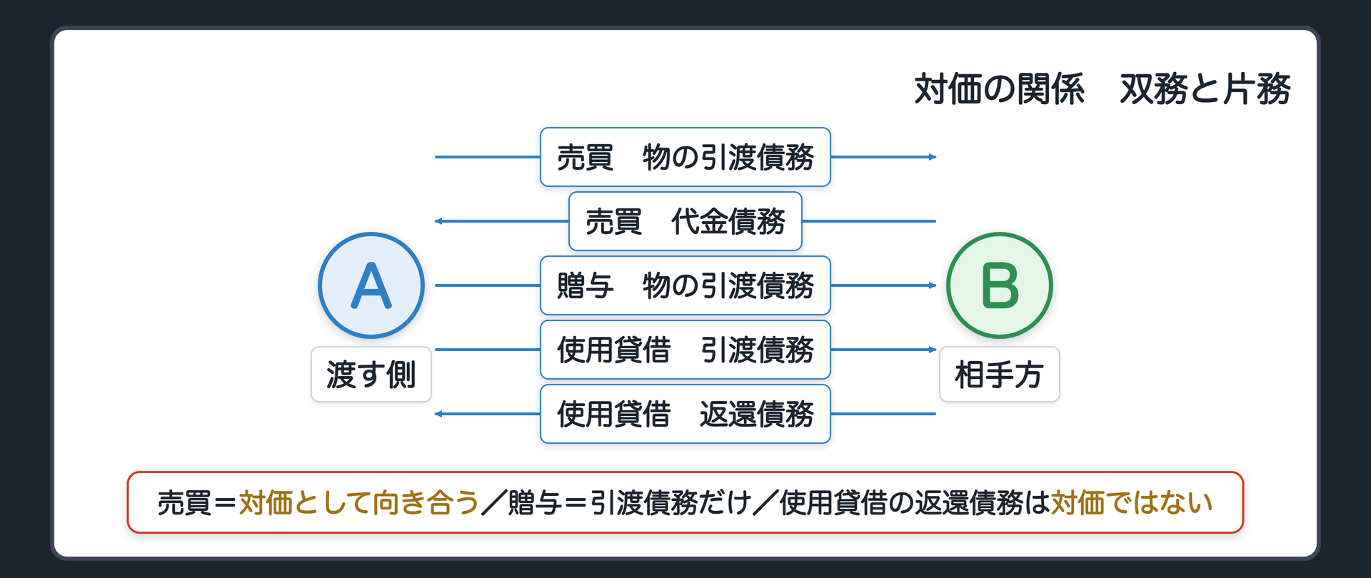 対価の関係図。A 貸す・売る・あげる側、B 相手方。売買=Aの物の引渡債務とBの代金債務が対価として向き合う(双務)。贈与=Aの引渡債務だけ(片務)。使用貸借=貸主の引渡債務と、借主の返還債務。返還債務は貸してもらったことの対価ではない(片務)。