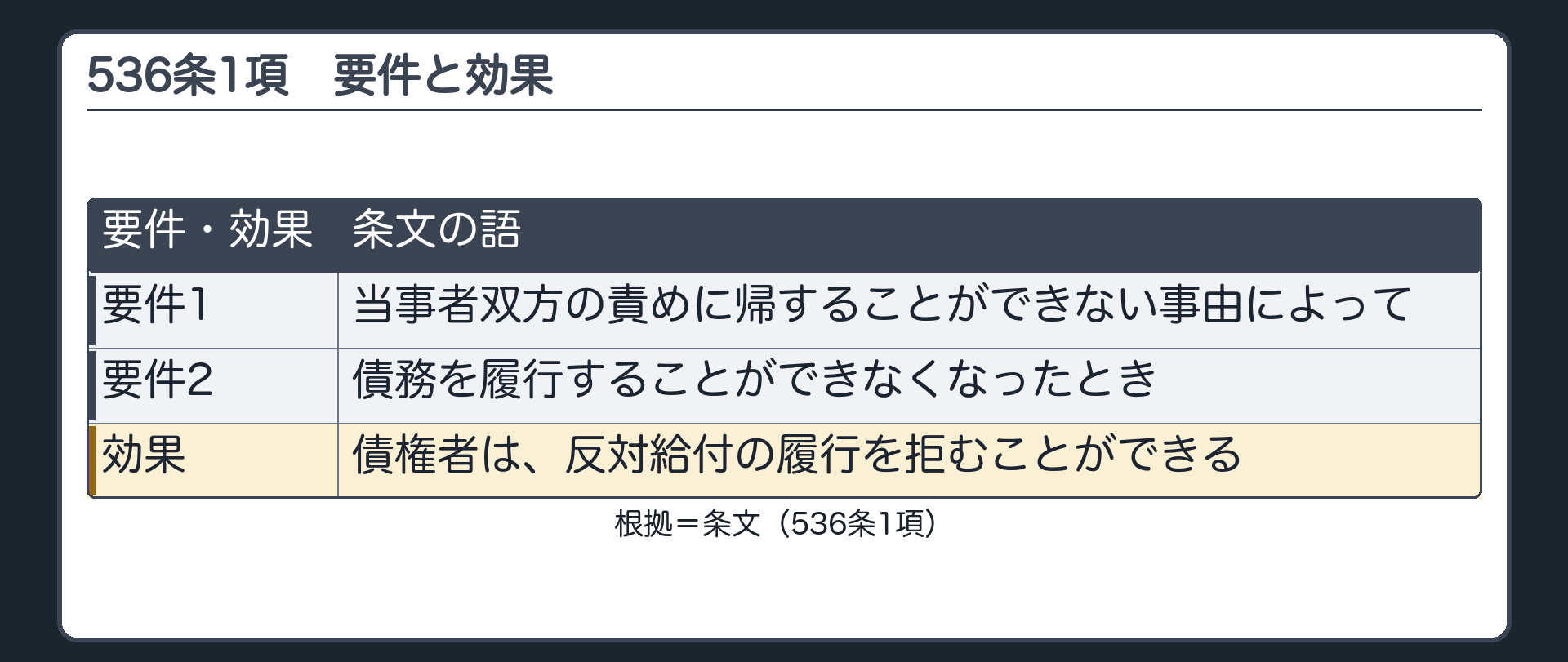536条1項の入口。要件=当事者双方の責めに帰することができない事由によって、債務を履行することができなくなった。効果=債権者は、反対給付の履行を拒むことができる。