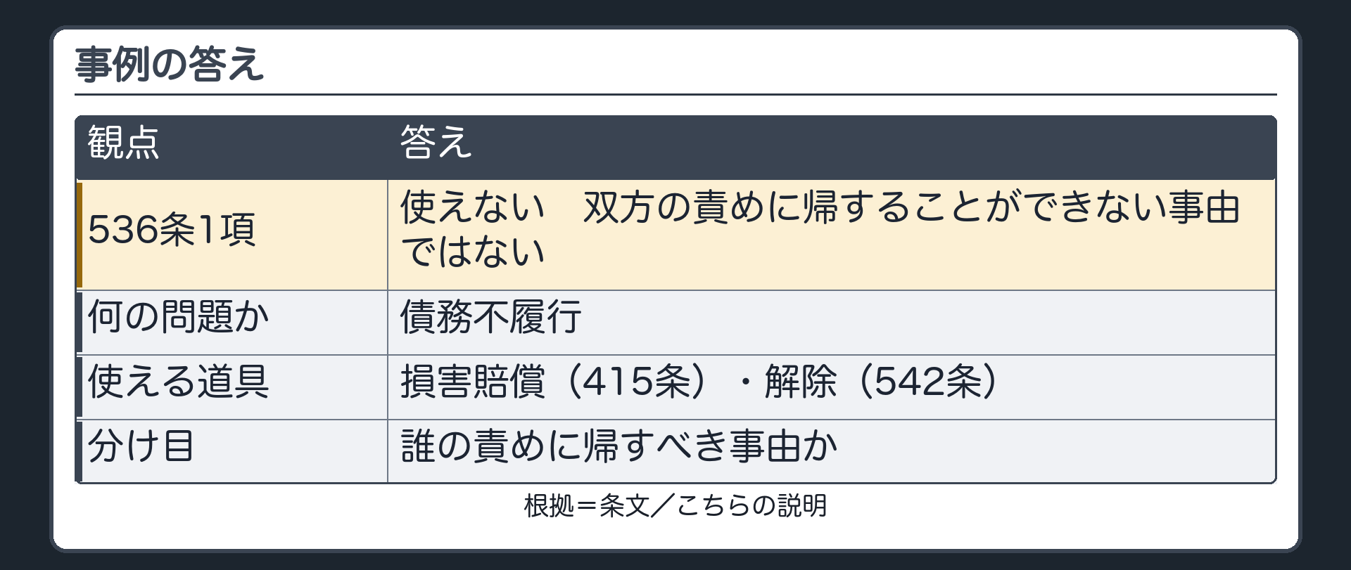 事例の答え。536条1項は使えない（双方の責めに帰することができない事由ではない）。債務不履行の問題。使える道具=損害賠償（415条）・解除（542条）。分け目=誰の責めに帰すべき事由か。