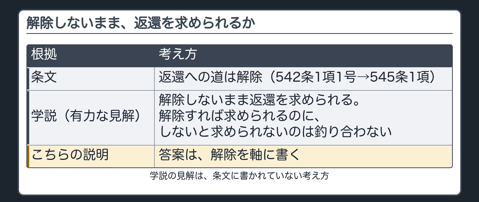 解除しないまま返還を求められるか。条文=解除（542条1項1号）から545条1項で返還。学説=解除しないまま払った代金の返還を求められるという見解も有力。こちらの説明=答案は解除を軸に書く。