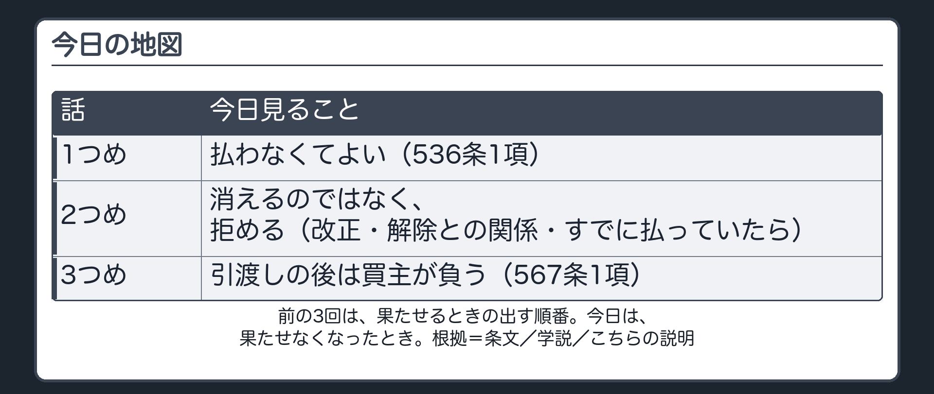 今日の地図。位置=前の3回は、どちらの債務も果たせるときの、出す順番の話（同時履行の抗弁権）。今日は、一方がもう果たせなくなったとき、もう一方はどうなるか。1=払わなくてよい（536条1項）。2=消えるのではなく、拒める（改正・解除との関係・すでに払っていたら）。3=引渡しの後は買主が負う（567条1項）。根拠の札=条文／学説／こちらの説明。