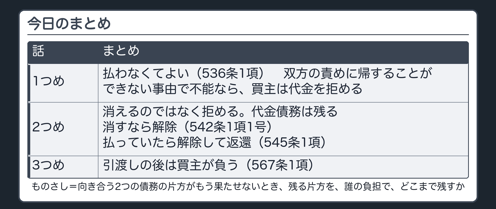 今日のまとめ。1=払わなくてよい（536条1項）=双方の責めに帰することができない事由で不能なら、買主は代金を拒める。2=消えるのではなく拒める=代金債務は残る。消すなら解除（542条1項1号）。払っていたら解除して返還（545条1項）。3=引渡しの後は買主が負う（567条1項）。ものさし=向き合っていた2つの債務のうち、片方がもう果たせないとき、残る片方を、誰の負担で、どこまで残すか。
