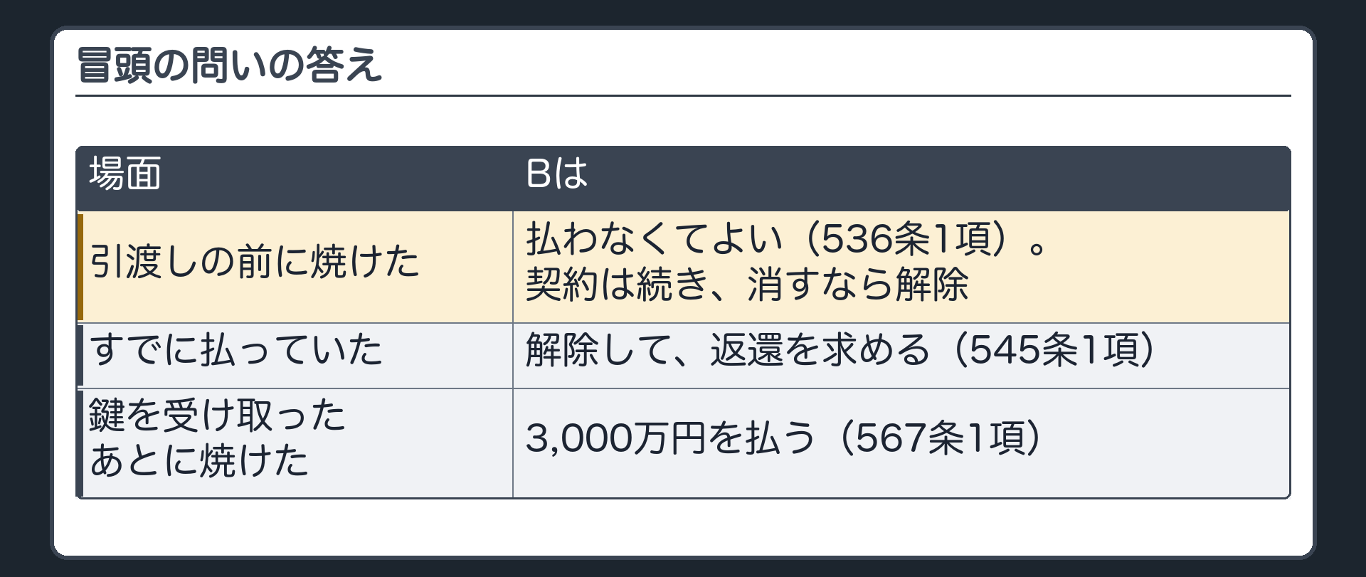 冒頭の答えの言い直し。引渡しの前に焼けた=Bは払わなくてよい（536条1項）。契約は続き、消すなら解除。すでに払っていたら=解除して返還（545条1項）。鍵を受け取ったあとに焼けた=Bは3,000万円を払う（567条1項）。