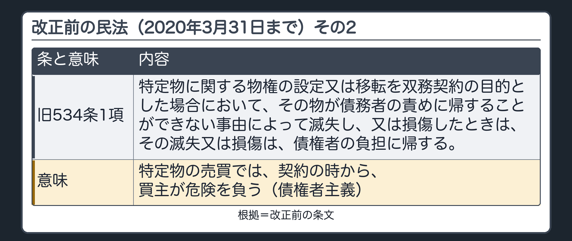 改正前の民法（2020年3月31日まで）その2。旧534条1項=特定物に関する物権の設定又は移転を双務契約の目的とした場合において、その物が債務者の責めに帰することができない事由によって滅失し、又は損傷したときは、その滅失又は損傷は、債権者の負担に帰する。意味=特定物の売買では、契約の時から、買主が危険を負う（債権者主義）。