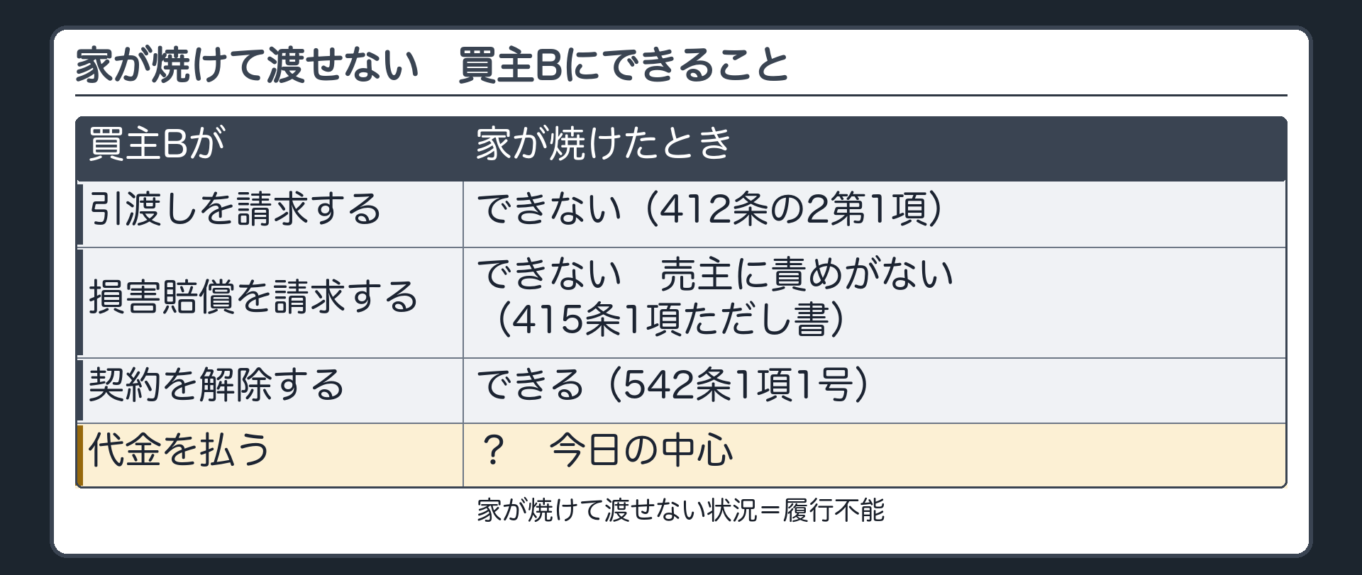 整理図。家が焼けて渡せない（履行不能）。買主Bにできること・できないこと。引渡しを請求する=できない（412条の2第1項）。損害賠償を請求する=できない（売主に責めがないので・415条1項ただし書）。契約を解除する=できる（542条1項1号）。代金を払う=?（今日の中心）。