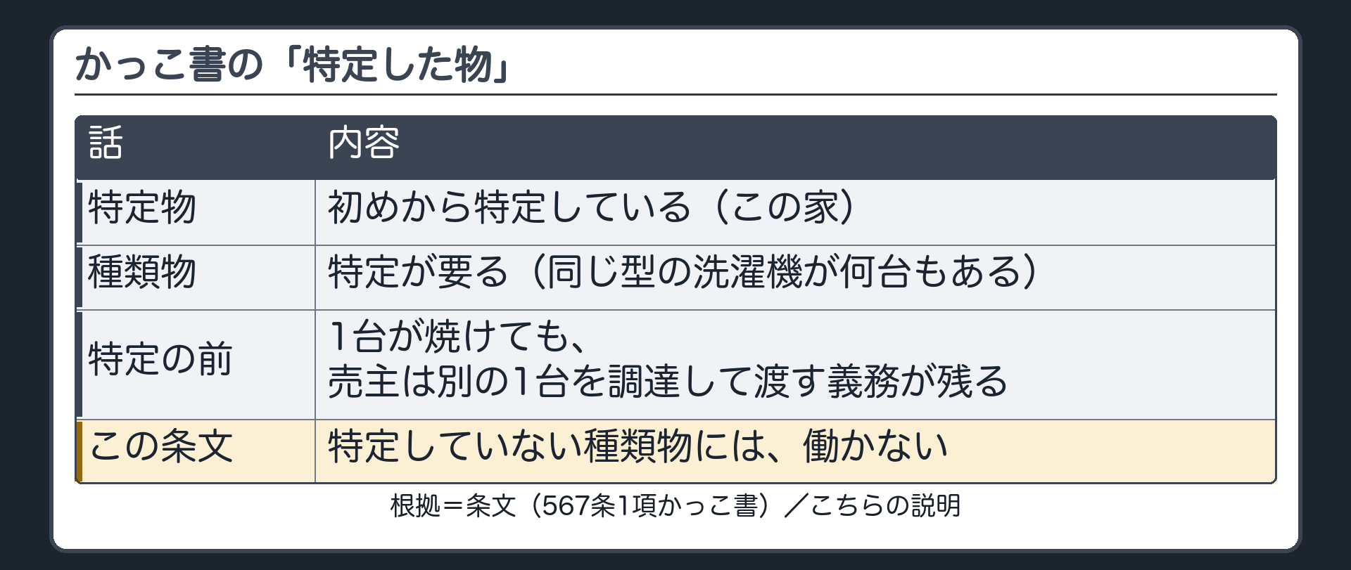 かっこ書の「特定した物」。特定物=初めから特定している（この家）。種類物=特定が要る（同じ型の洗濯機が何台もある）。特定の前=1台が焼けても、売主は別の1台を調達して渡す義務が残る。特定していない種類物には、この条文は働かない。
