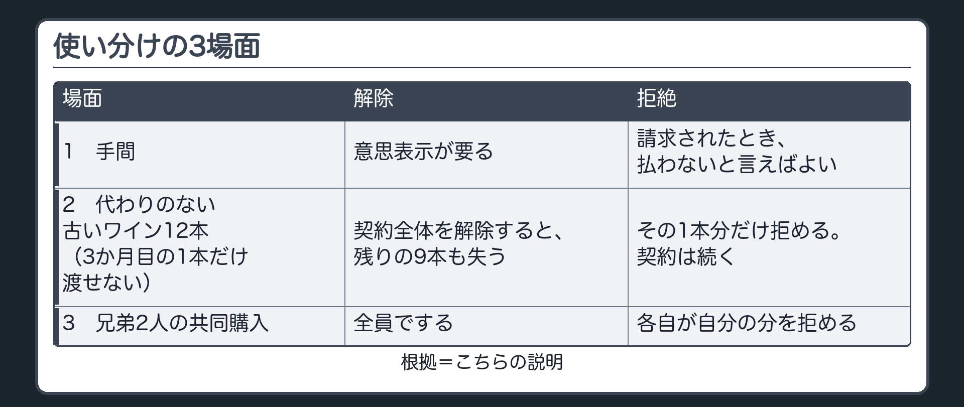 使い分けの3場面。1=解除は意思表示が要る。拒絶は請求されたとき払わないと言えばよい。2=毎月1本、1年間。代わりのない古いワイン12本の契約。3か月目の1本だけ渡せない。3=兄弟2人の共同購入。解除は全員で。拒絶は各自で。
