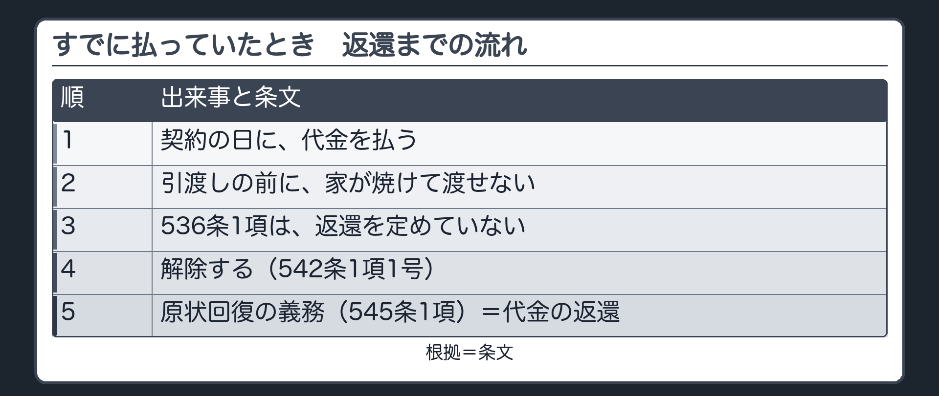 既払いの流れ。契約の日に代金を払う → 引渡しの前に焼失 → 536条1項は返還を定めていない → 解除する（542条1項1号）→ 545条1項で原状回復（代金の返還）。
