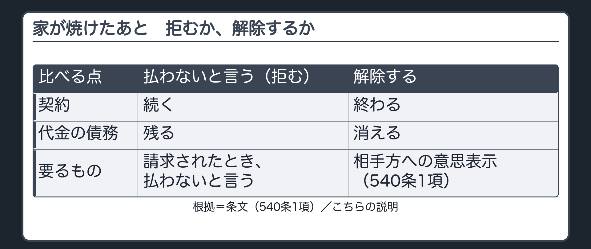 危険負担と解除。不能 → ①払わないと言う（契約は続く・代金債務は残る）。②解除する（契約が終わる・債務が消える・意思表示が要る=540条1項）。