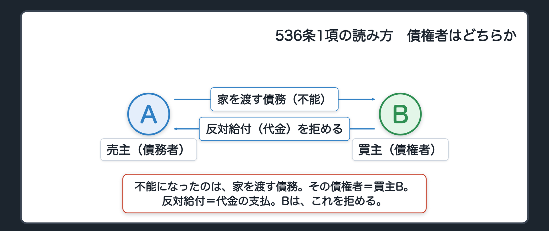 読み方の図。A（売主）とB（買主）。不能になったのは「家を渡す債務」。この債務の債権者=B（買主）。債務者=A（売主）。反対給付=代金の支払。BがAに対して、代金の支払を拒む。