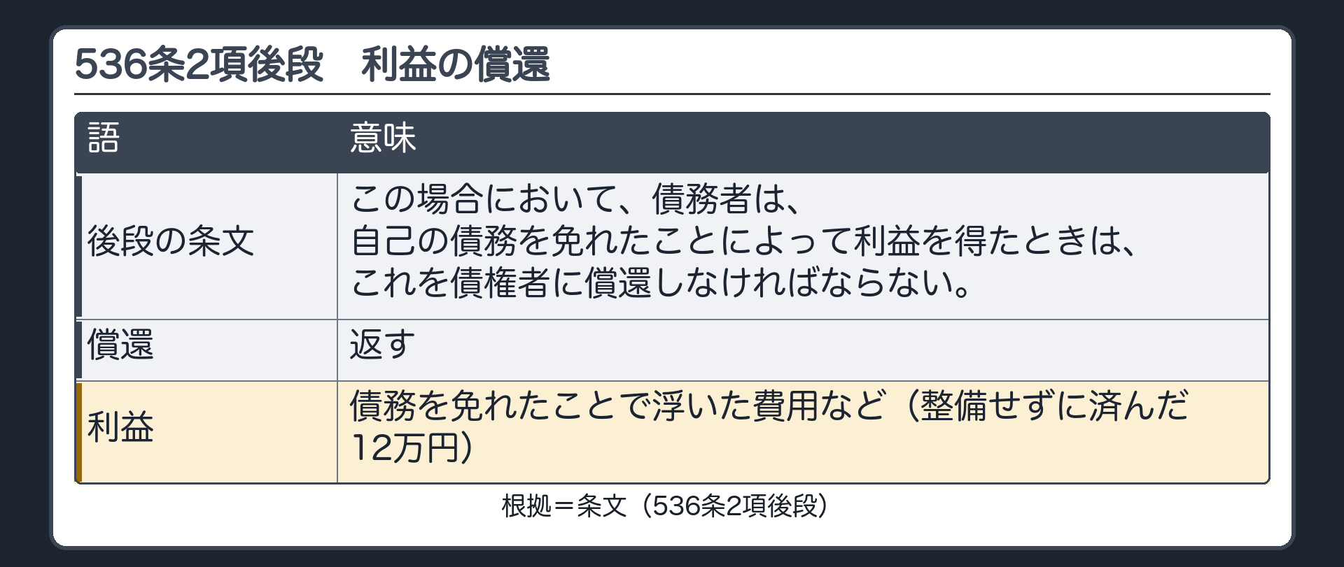 536条2項の後段。この場合において、債務者は、自己の債務を免れたことによって利益を得たときは、これを債権者に償還しなければならない。償還=返す。利益=債務を免れたことで浮いた費用など（整備せずに済んだ12万円）。