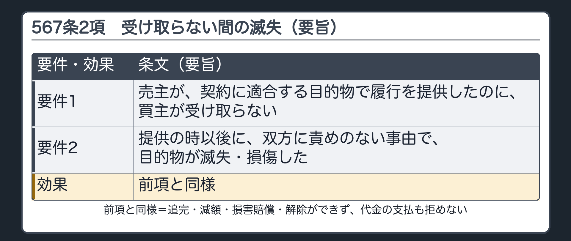 567条2項の入口。売主が契約の内容に適合する目的物で履行を提供したのに、買主が受け取らない。提供の時以後に、双方に責めのない事由で目的物が滅失・損傷した。→前項と同様（追完・減額・損害賠償・解除ができず、代金の支払も拒めない）。
