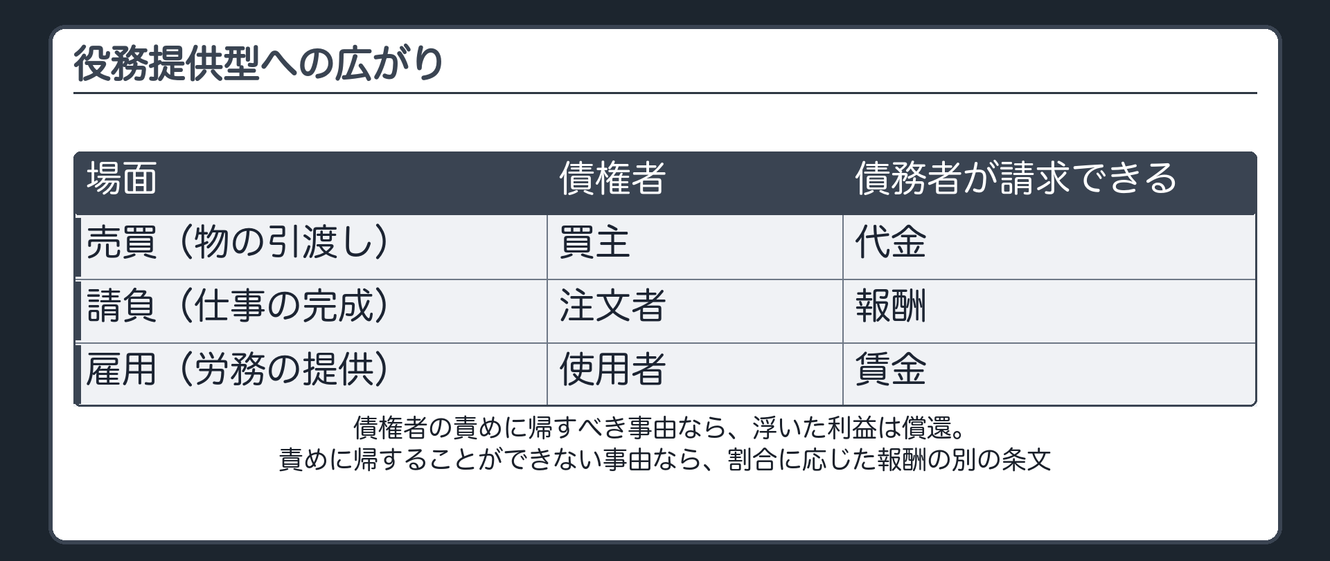 役務提供型への広がり。物の引渡しだけでなく、請負（仕事の完成）・雇用（労務の提供）でも同じ形。債権者（注文者・使用者）の責めに帰すべき事由で債務が果たせなくなれば、債務者（請負人・労働者）は報酬・賃金を請求でき、浮いた利益は償還。責めに帰することができない事由なら、割合に応じた報酬を定める別の条文がある。